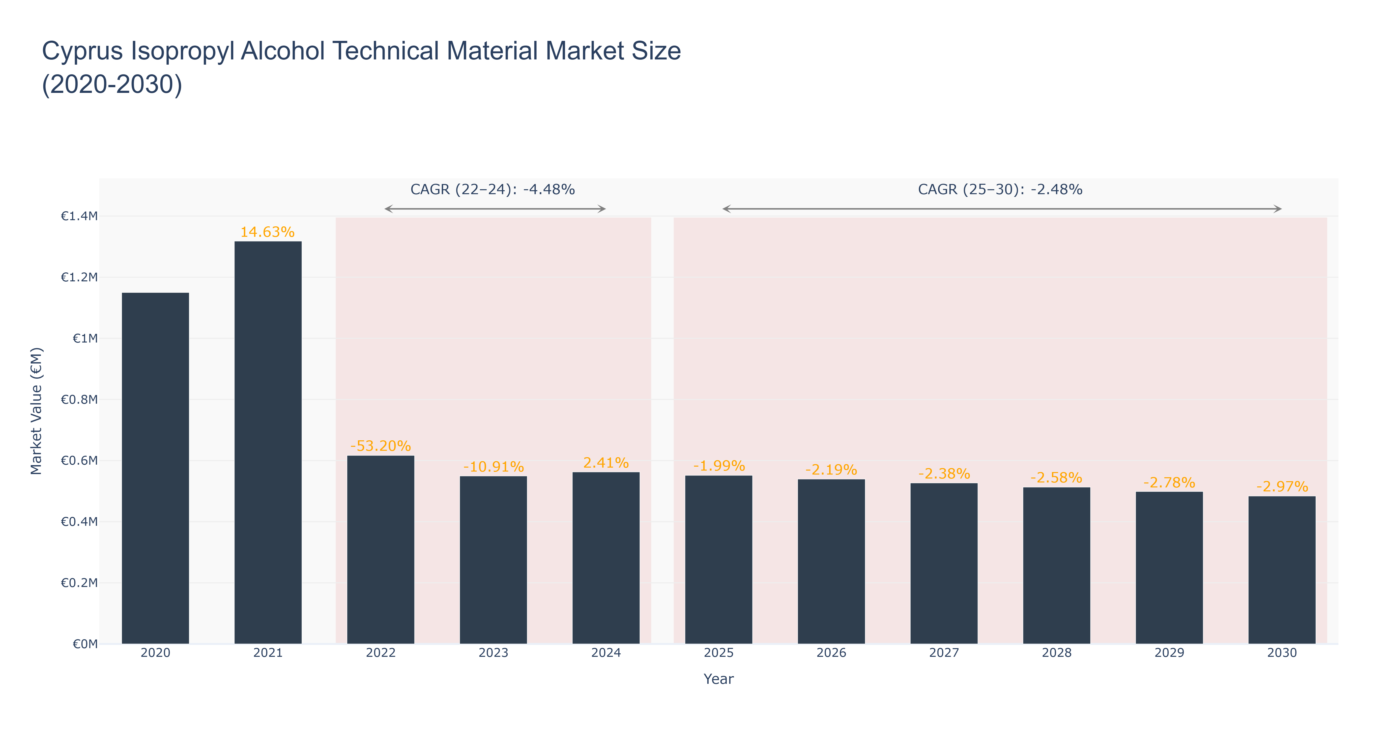 Cyprus Isopropyl Alcohol Technical Material Market Size (2020-2030)