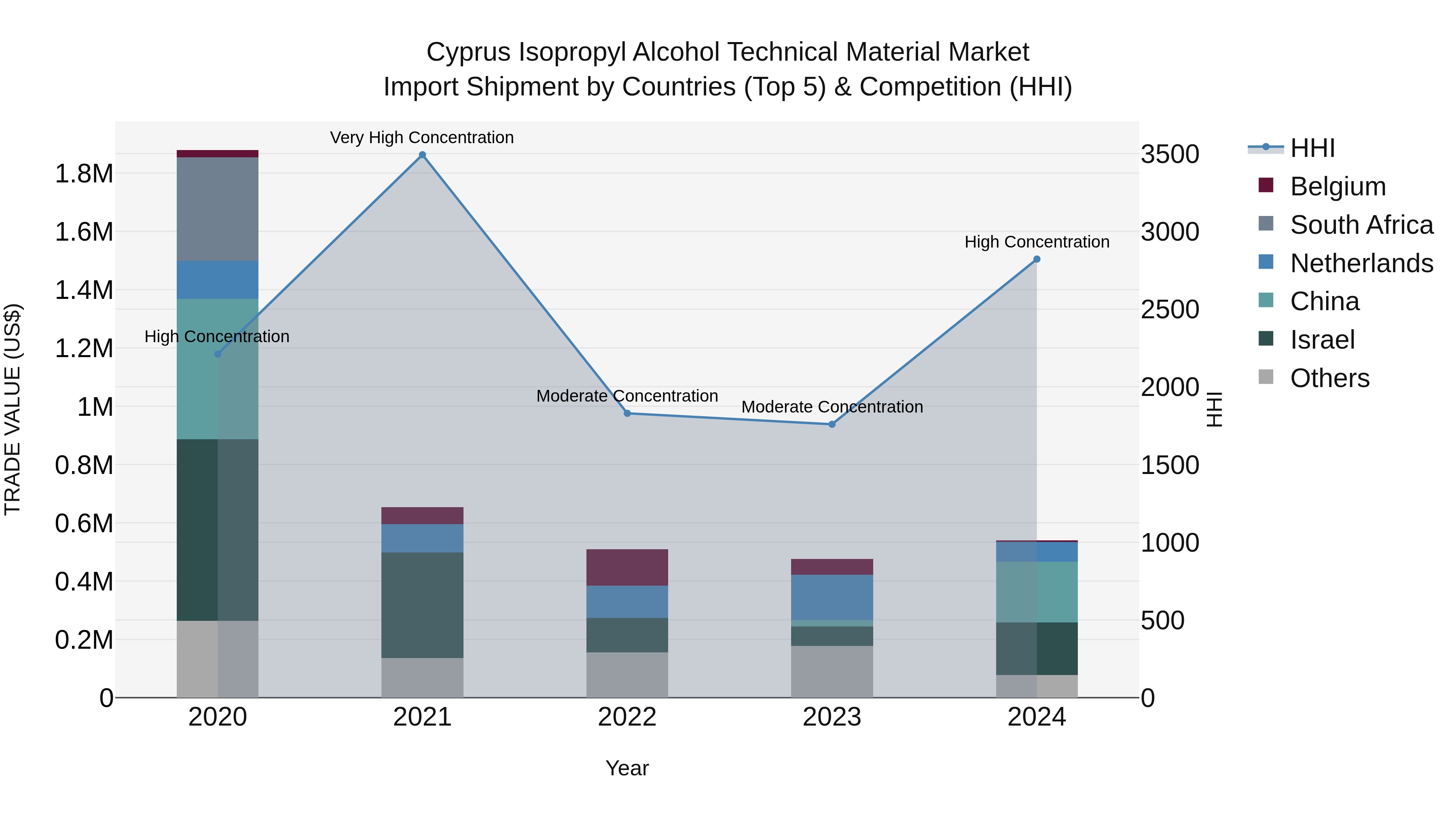 Cyprus Isopropyl Alcohol Technical Material Market Import Shipment by Countries (Top 5) & Competition (HHI)