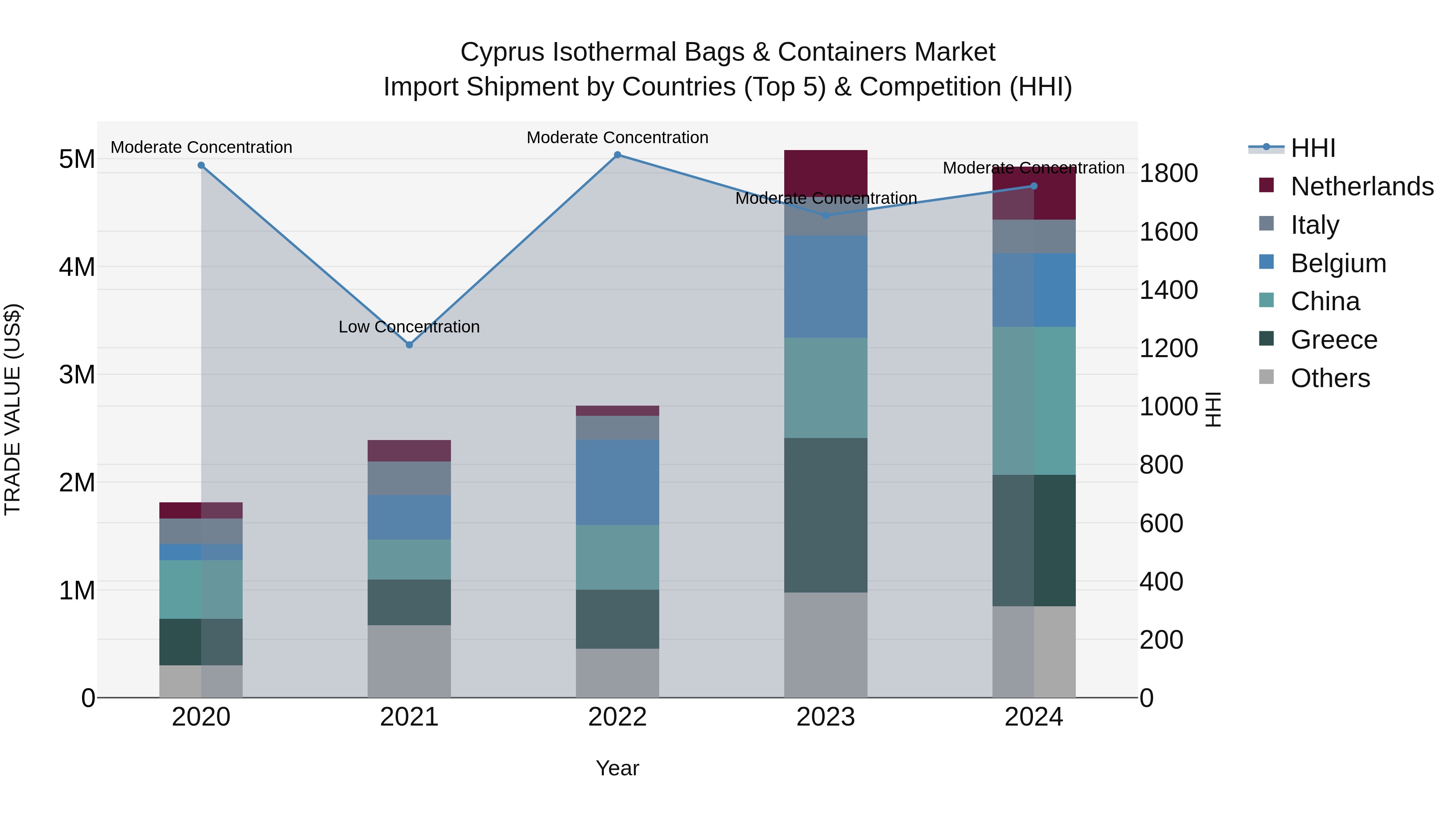Cyprus Isothermal Bags & Containers Market Import Shipment by Countries (Top 5) & Competition (HHI)