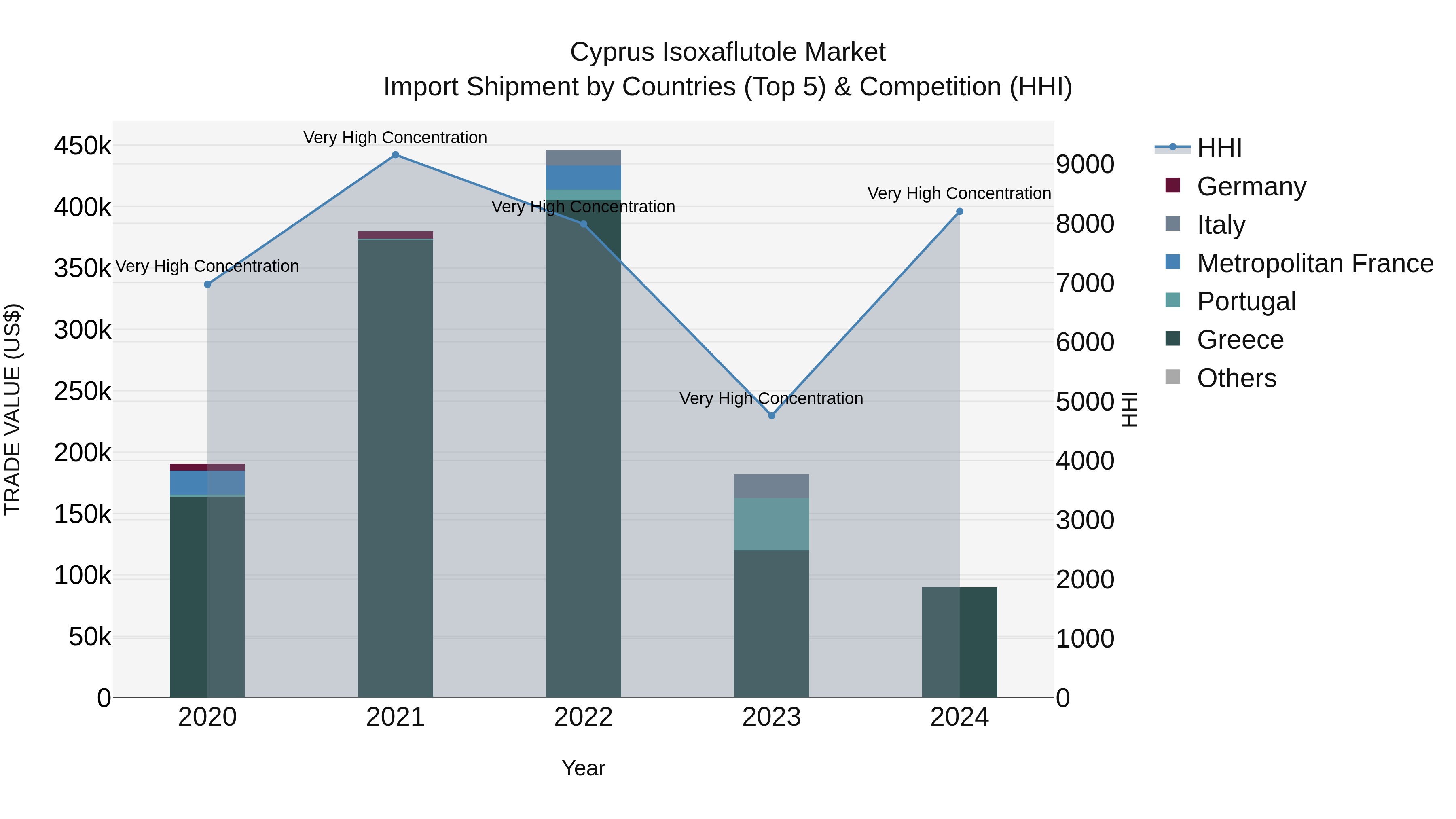 Cyprus Isoxaflutole Market Import Shipment by Countries (Top 5) & Competition (HHI)