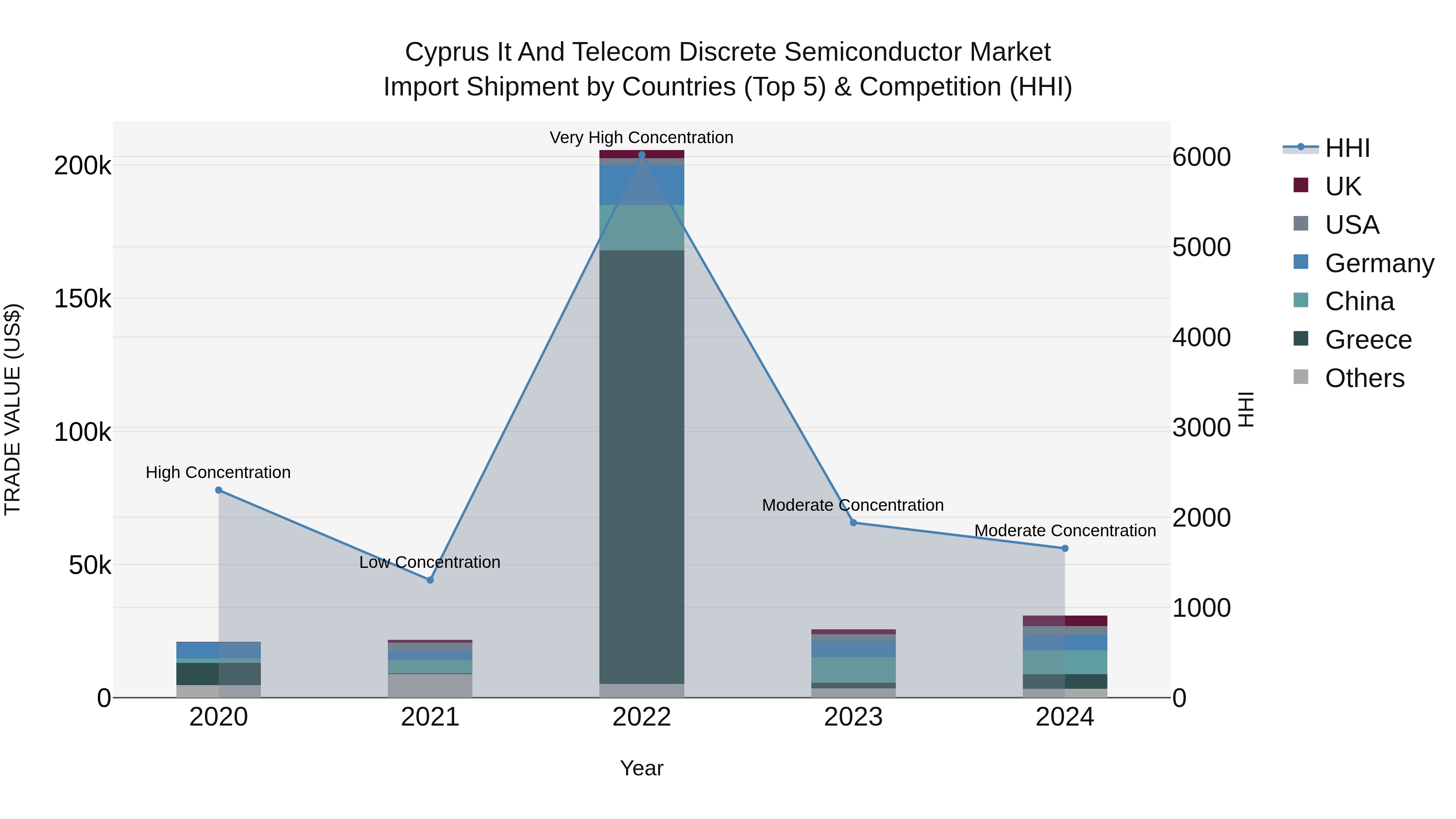 Cyprus It And Telecom Discrete Semiconductor Market Import Shipment by Countries (Top 5) & Competition (HHI)