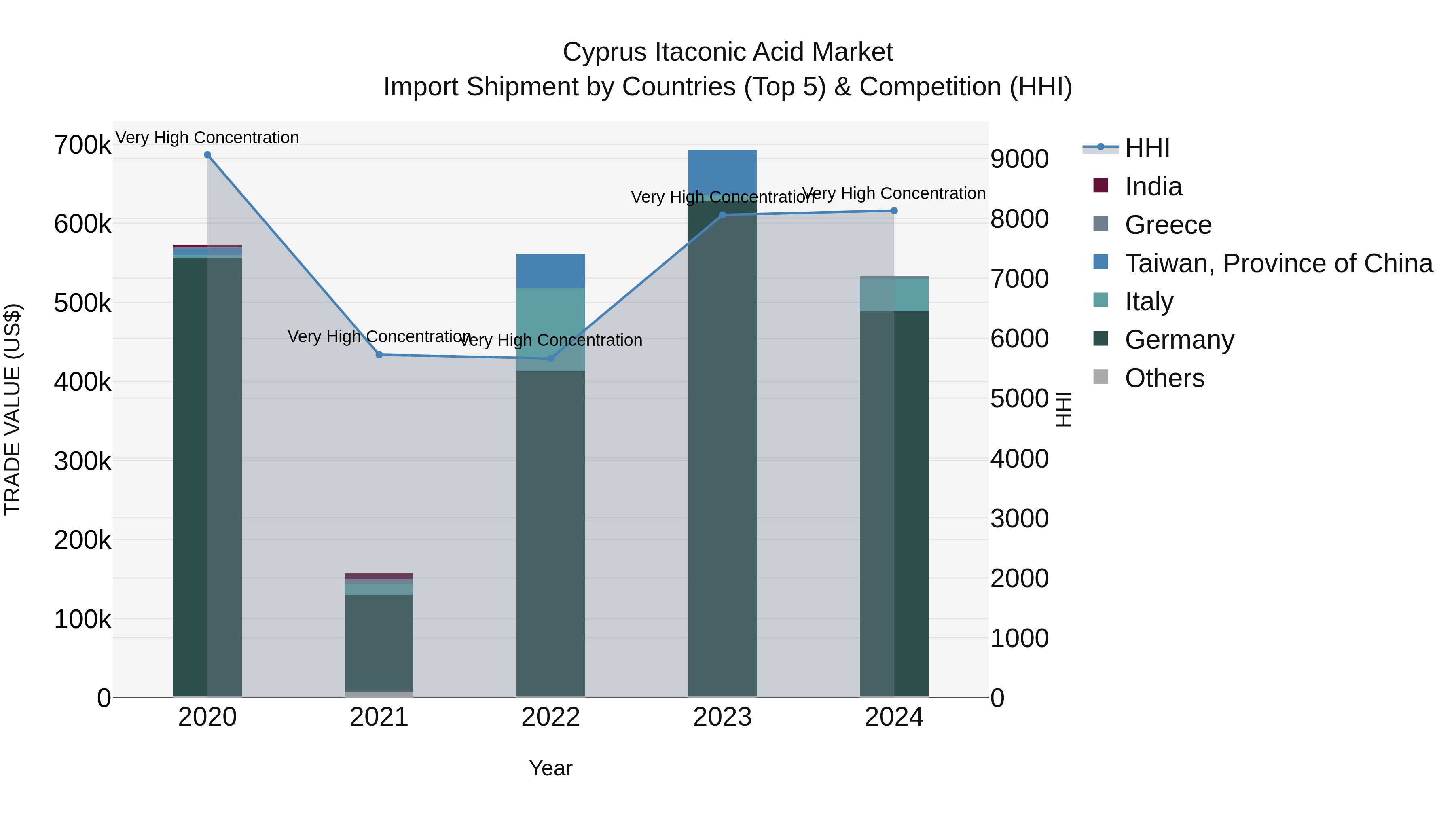Cyprus Itaconic Acid Market Import Shipment by Countries (Top 5) & Competition (HHI)