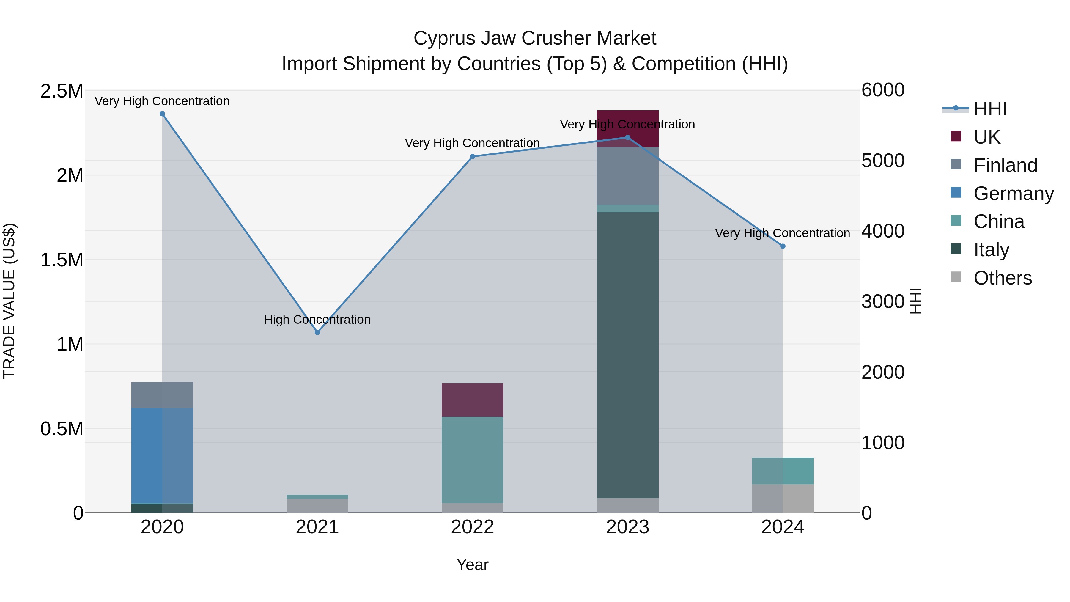 Cyprus Jaw Crusher Market Import Shipment by Countries (Top 5) & Competition (HHI)