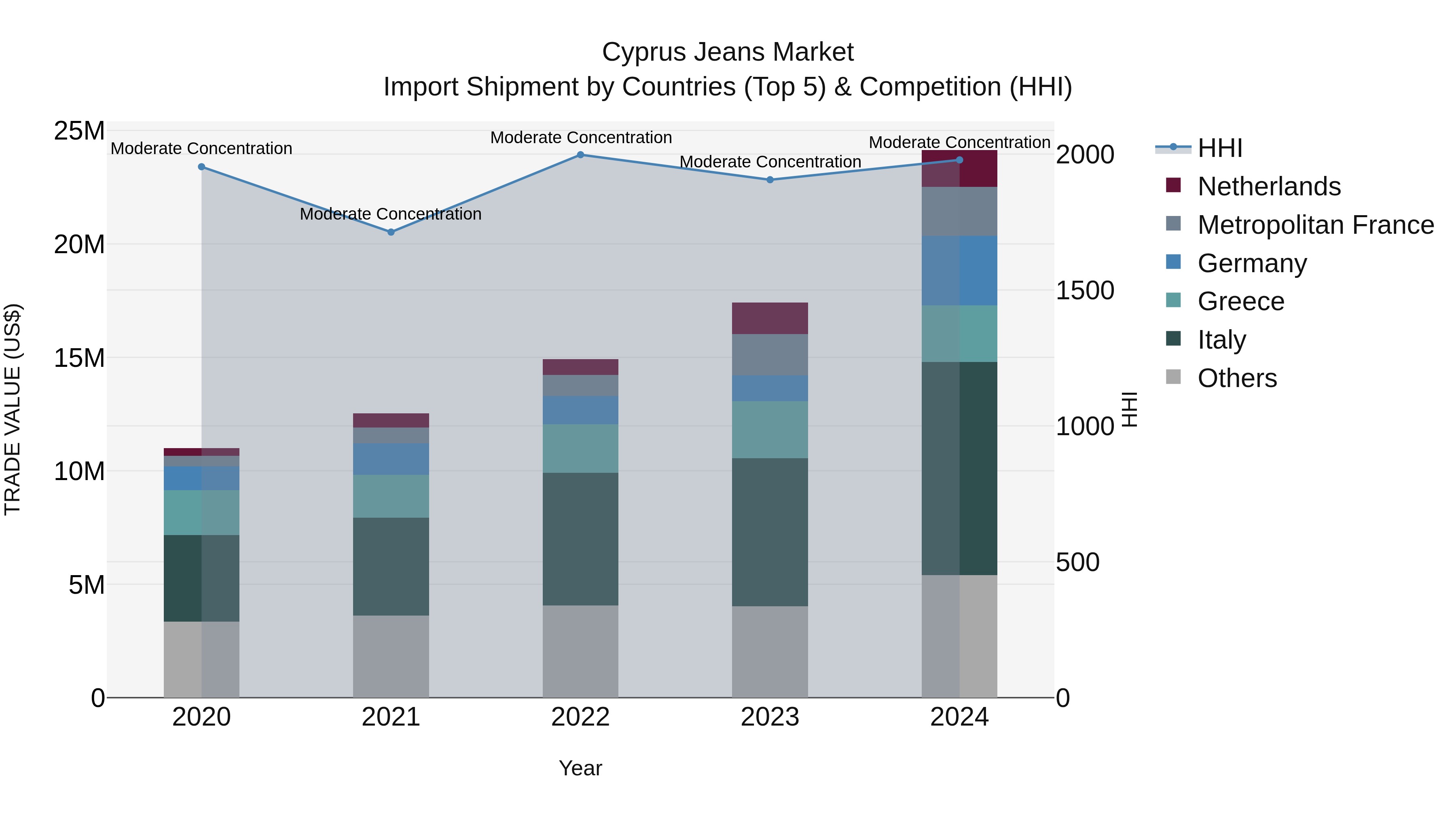 Cyprus Jeans Market Import Shipment by Countries (Top 5) & Competition (HHI)
