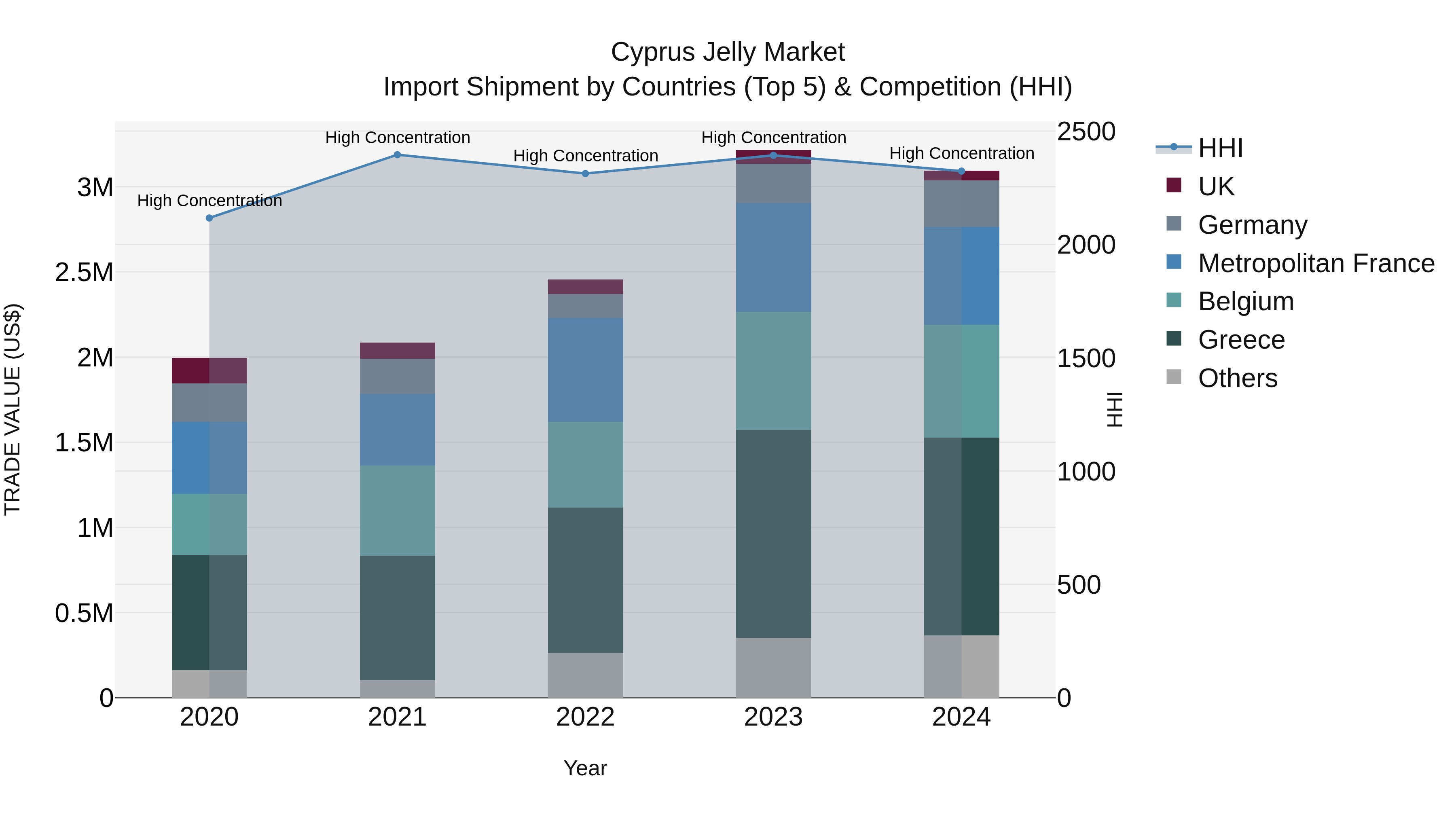 Cyprus Jelly Market Import Shipment by Countries (Top 5) & Competition (HHI)