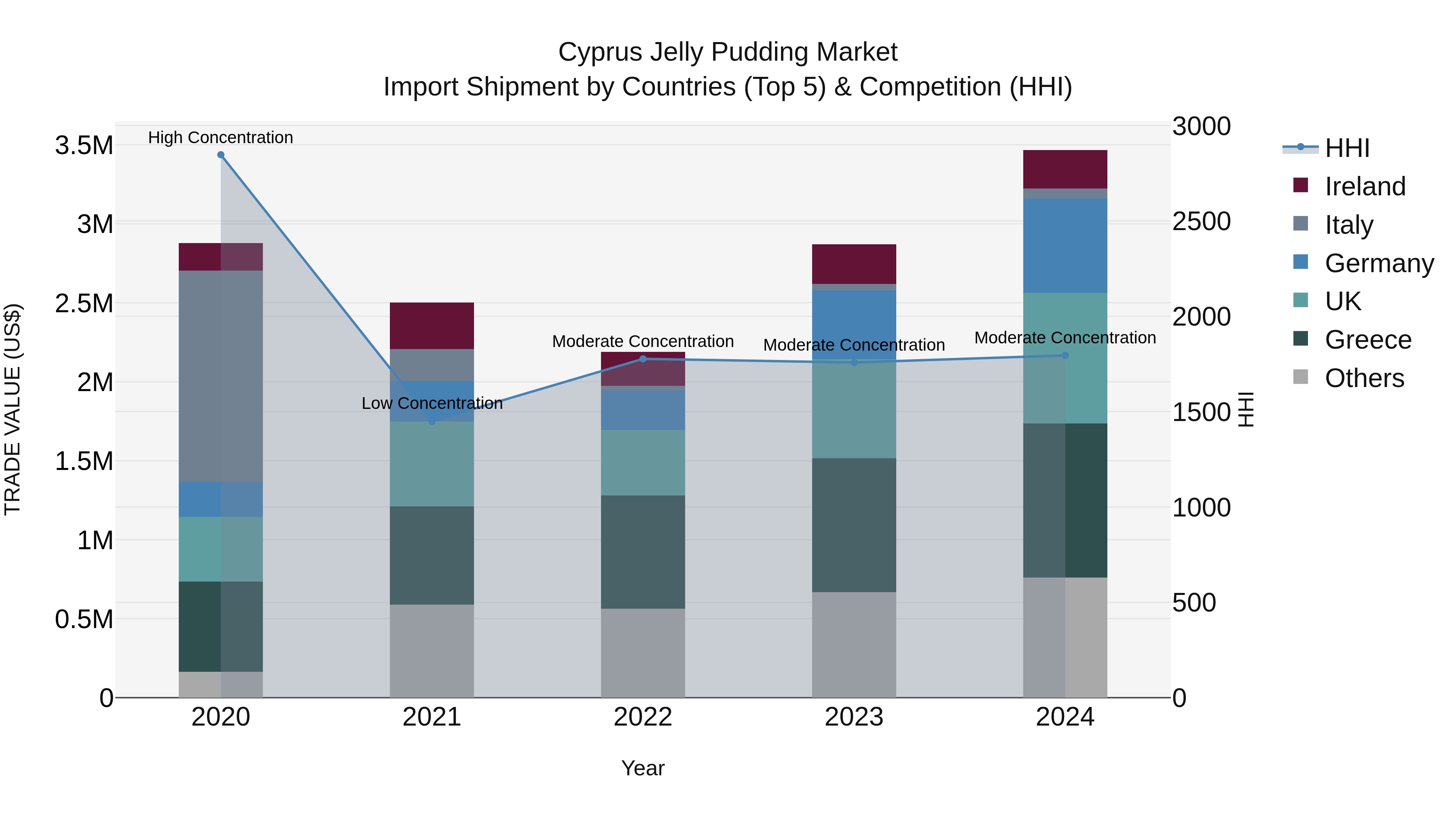 Cyprus Jelly Pudding Market Import Shipment by Countries (Top 5) & Competition (HHI)