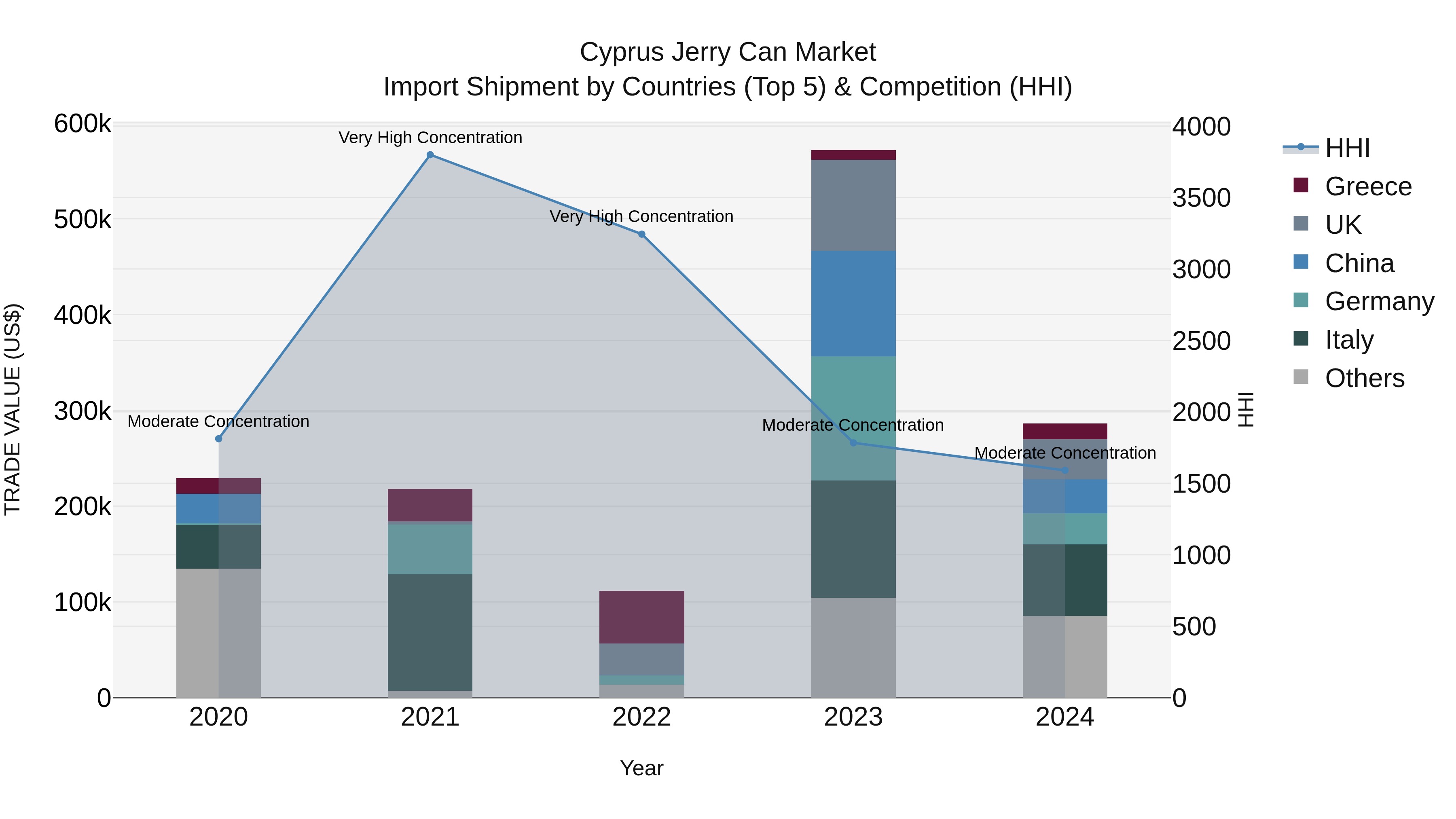 Cyprus Jerry Can Market Import Shipment by Countries (Top 5) & Competition (HHI)