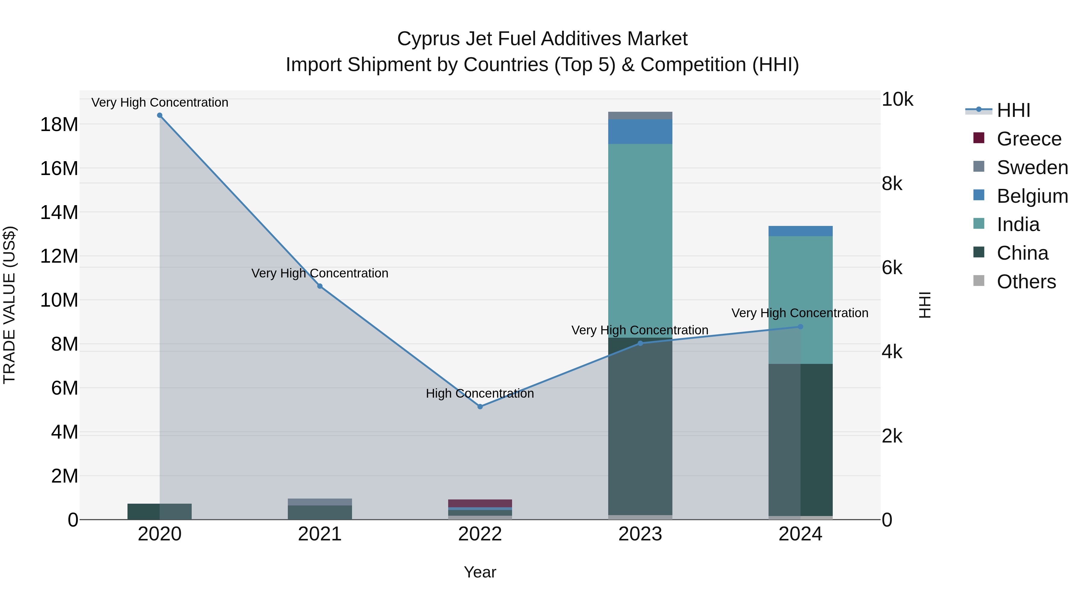 Cyprus Jet Fuel Additives Market Import Shipment by Countries (Top 5) & Competition (HHI)