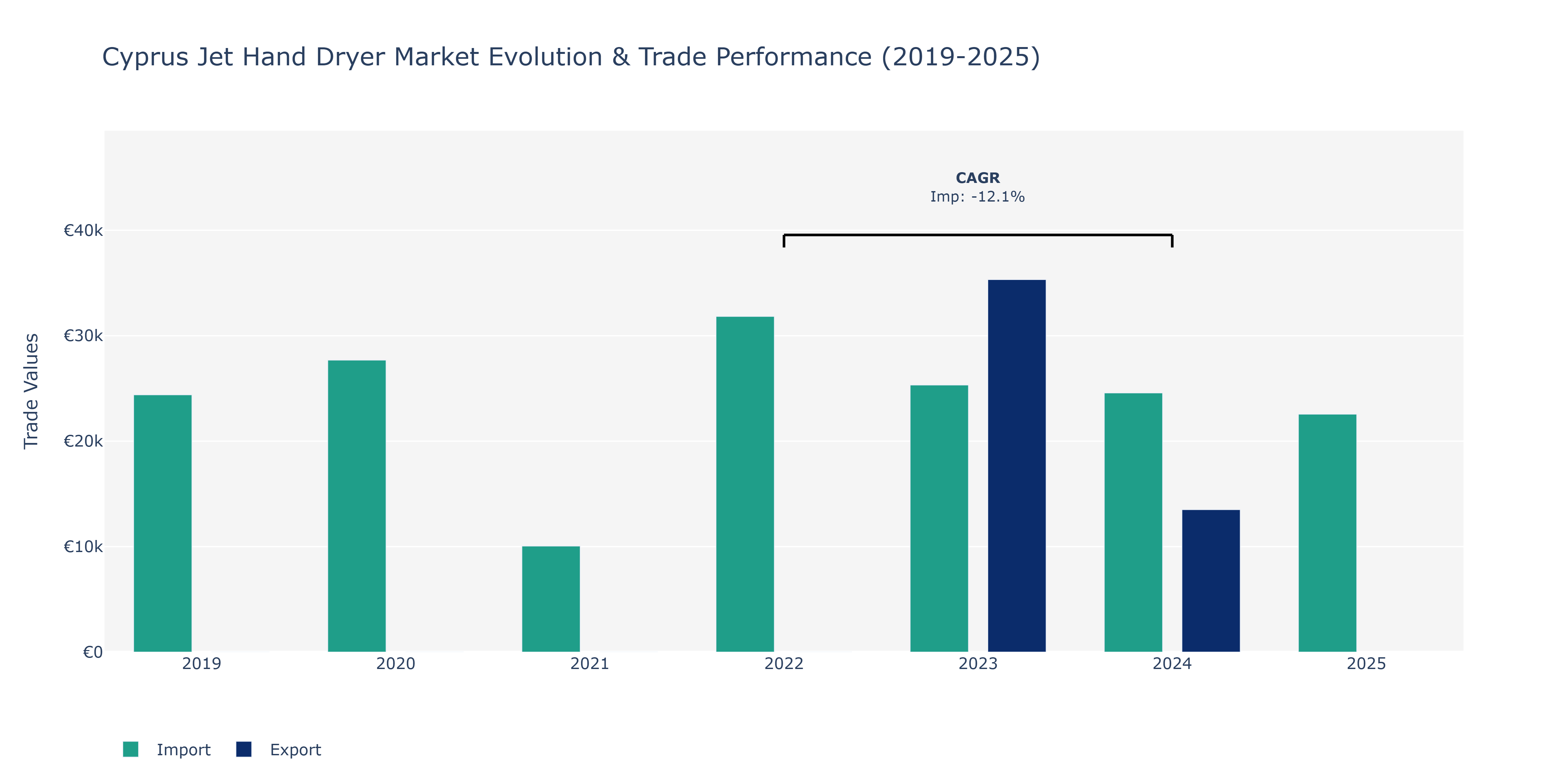 Cyprus Jet Hand Dryer Market: Production & Trade Performance (2019-2025) Size