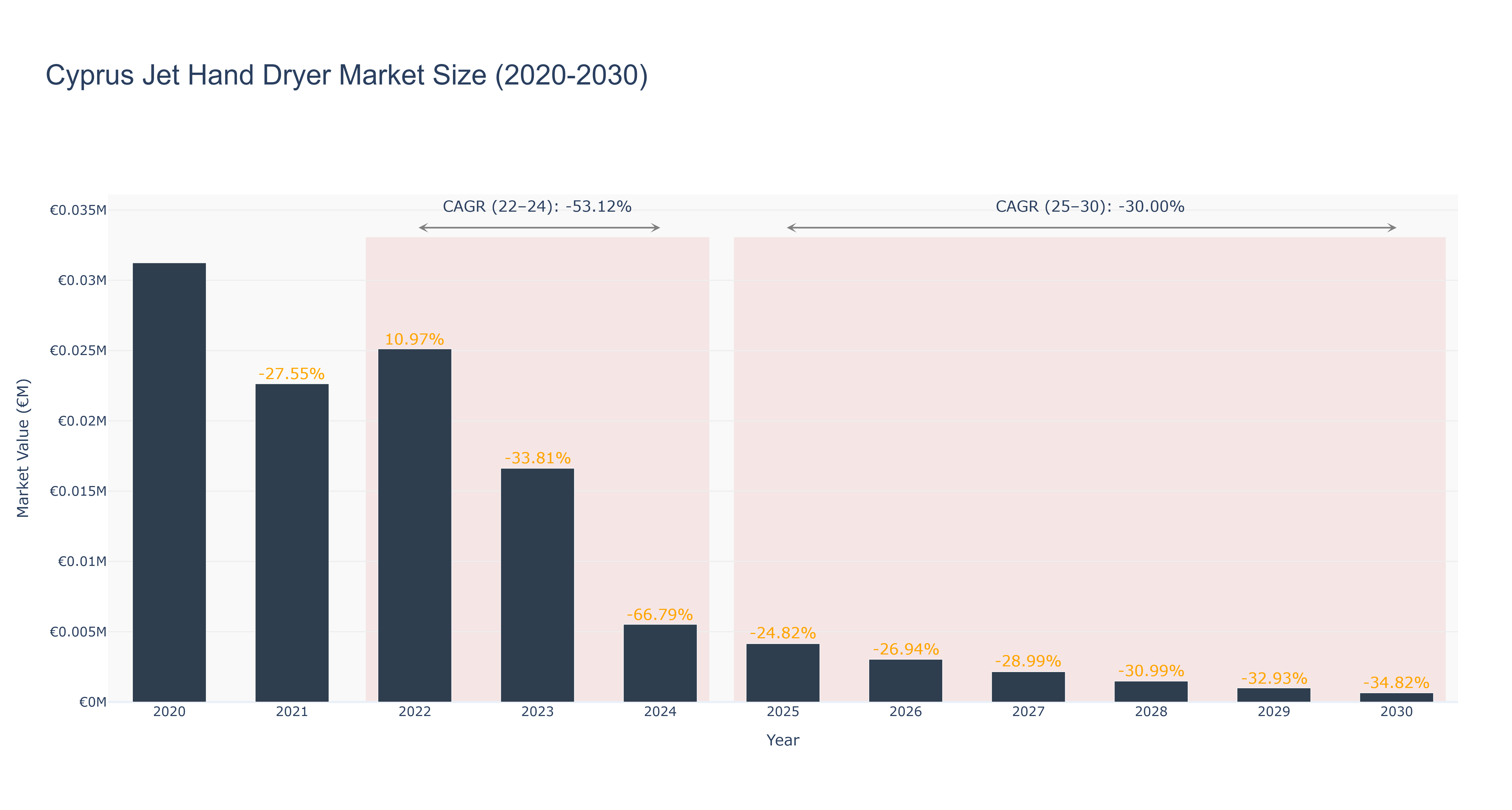 Cyprus Jet Hand Dryer Market Size (2020-2030) Size