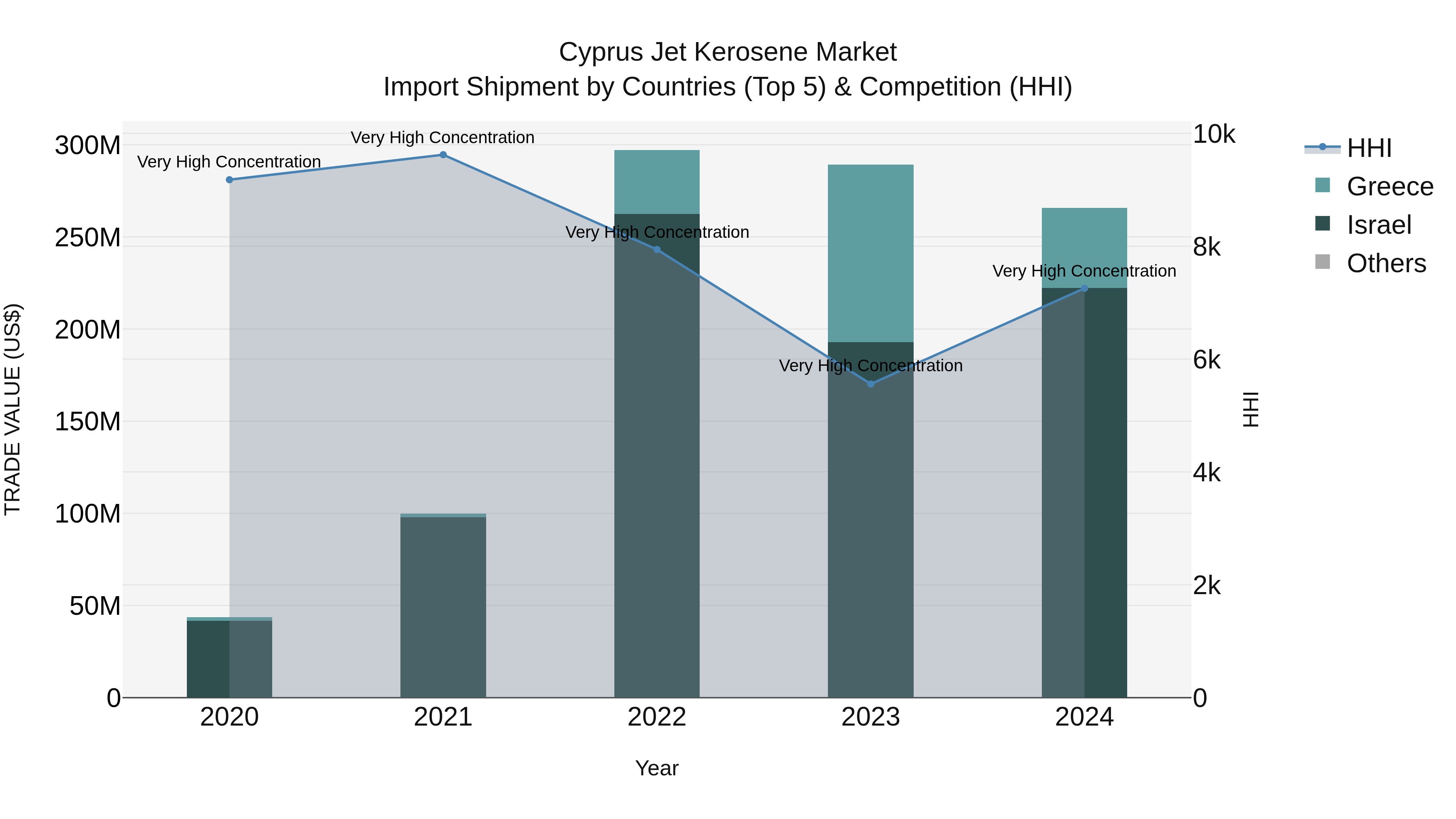 Cyprus Jet Kerosene Market Import Shipment by Countries (Top 5) & Competition (HHI)