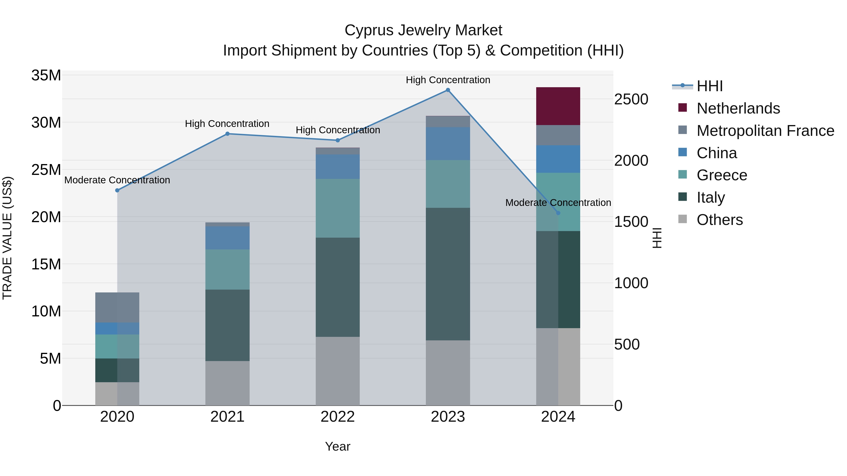 Cyprus Jewelry Market Import Shipment by Countries (Top 5) & Competition (HHI)