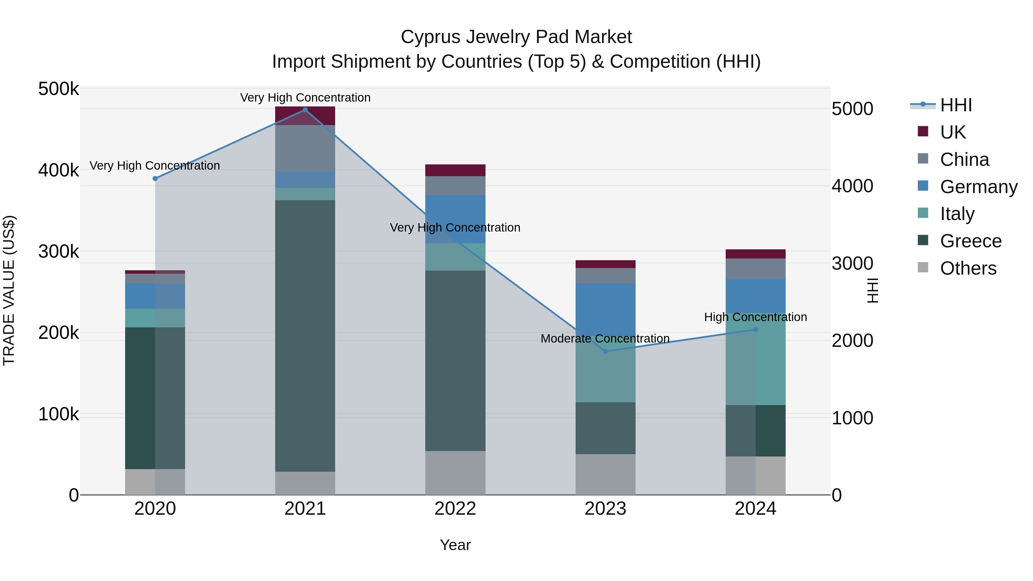 Cyprus Jewelry Pad Market Import Shipment by Countries (Top 5) & Competition (HHI)