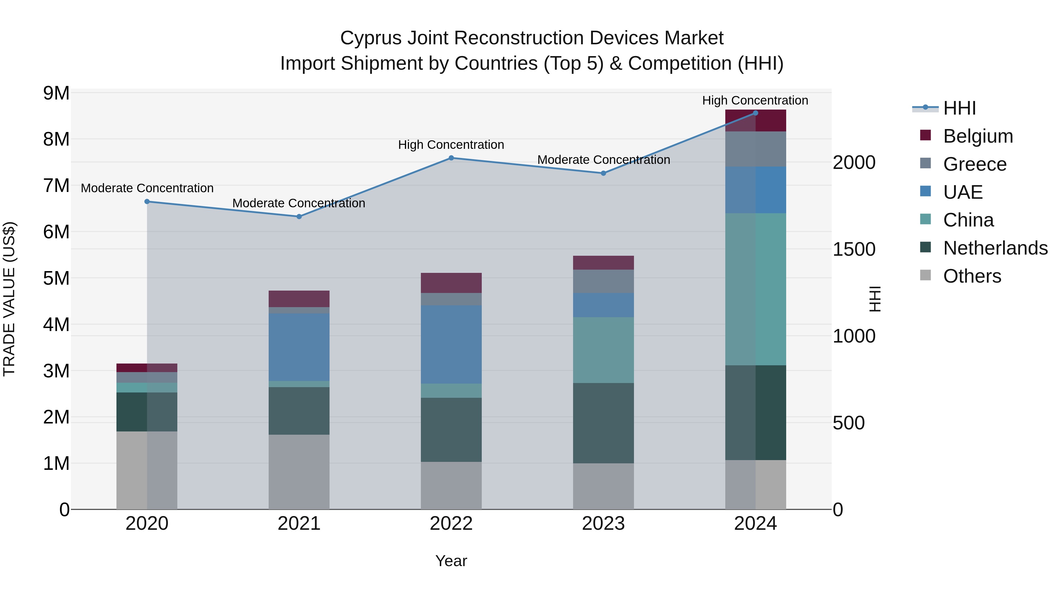 Cyprus Joint Reconstruction Devices Market Import Shipment by Countries (Top 5) & Competition (HHI)