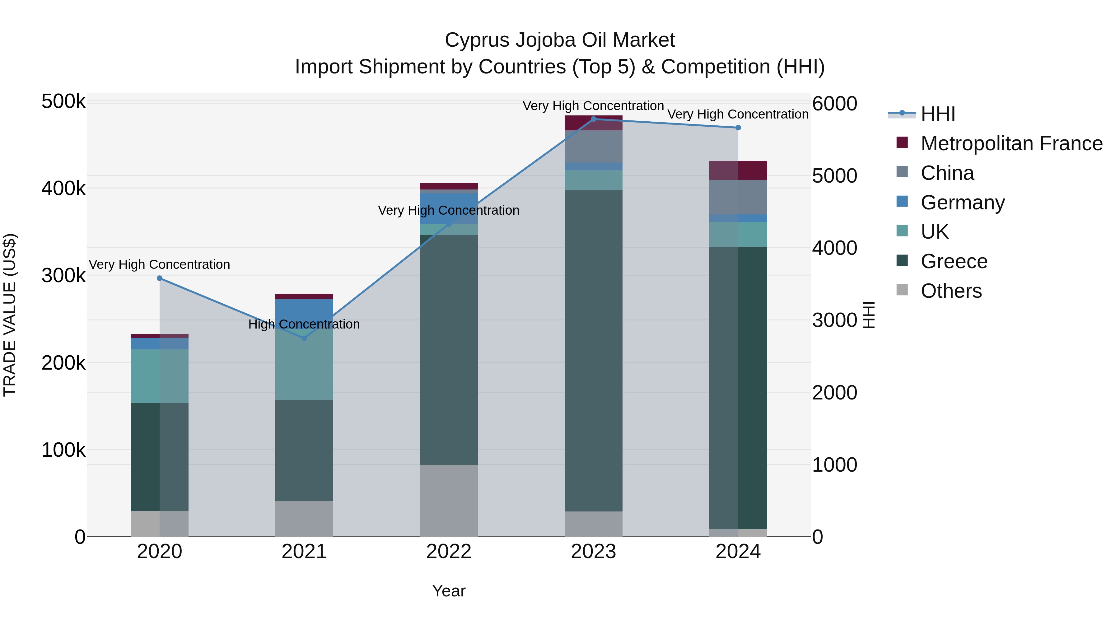 Cyprus Jojoba Oil Market Import Shipment by Countries (Top 5) & Competition (HHI)