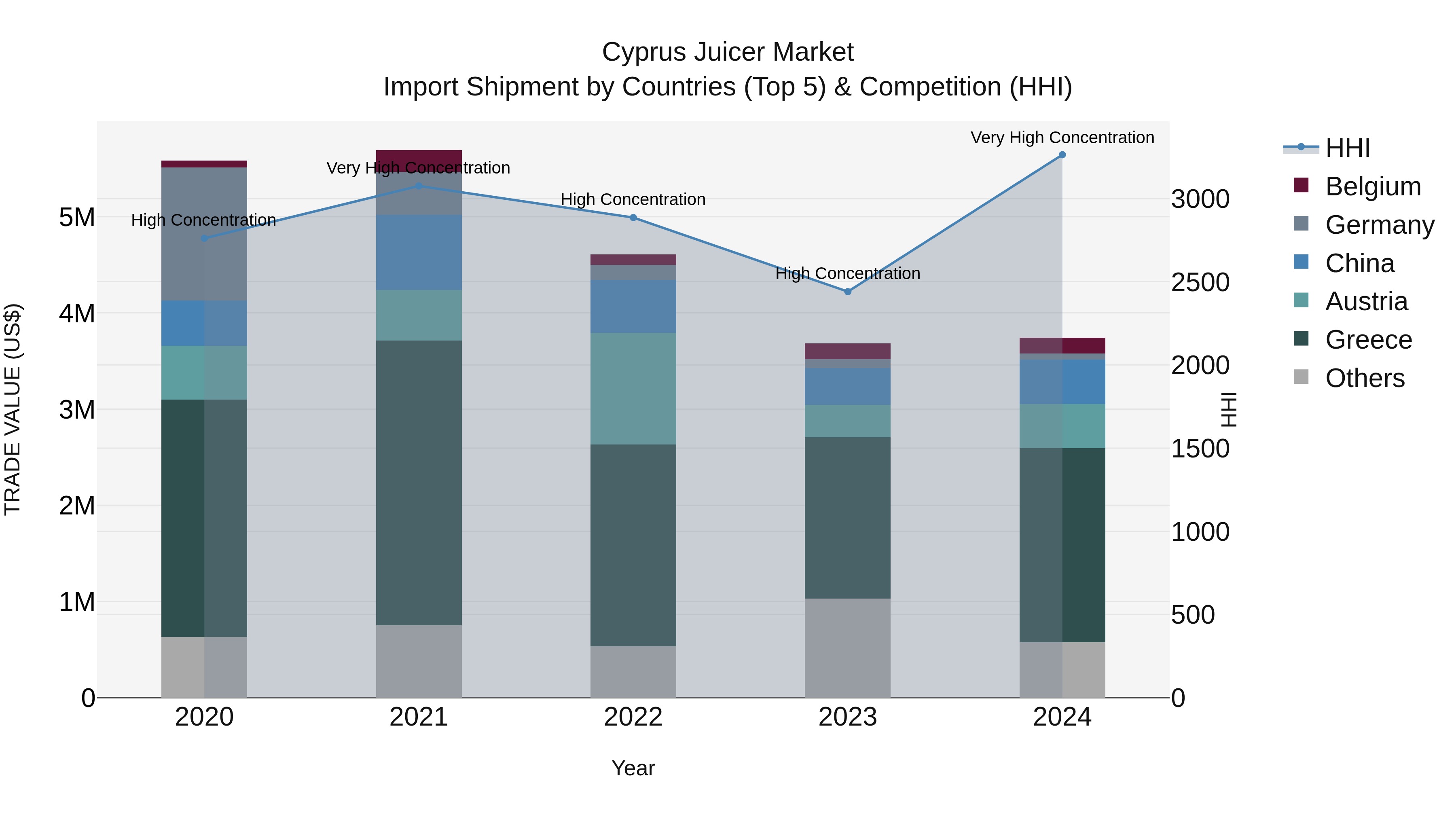 Cyprus Juicer Market Import Shipment by Countries (Top 5) & Competition (HHI)