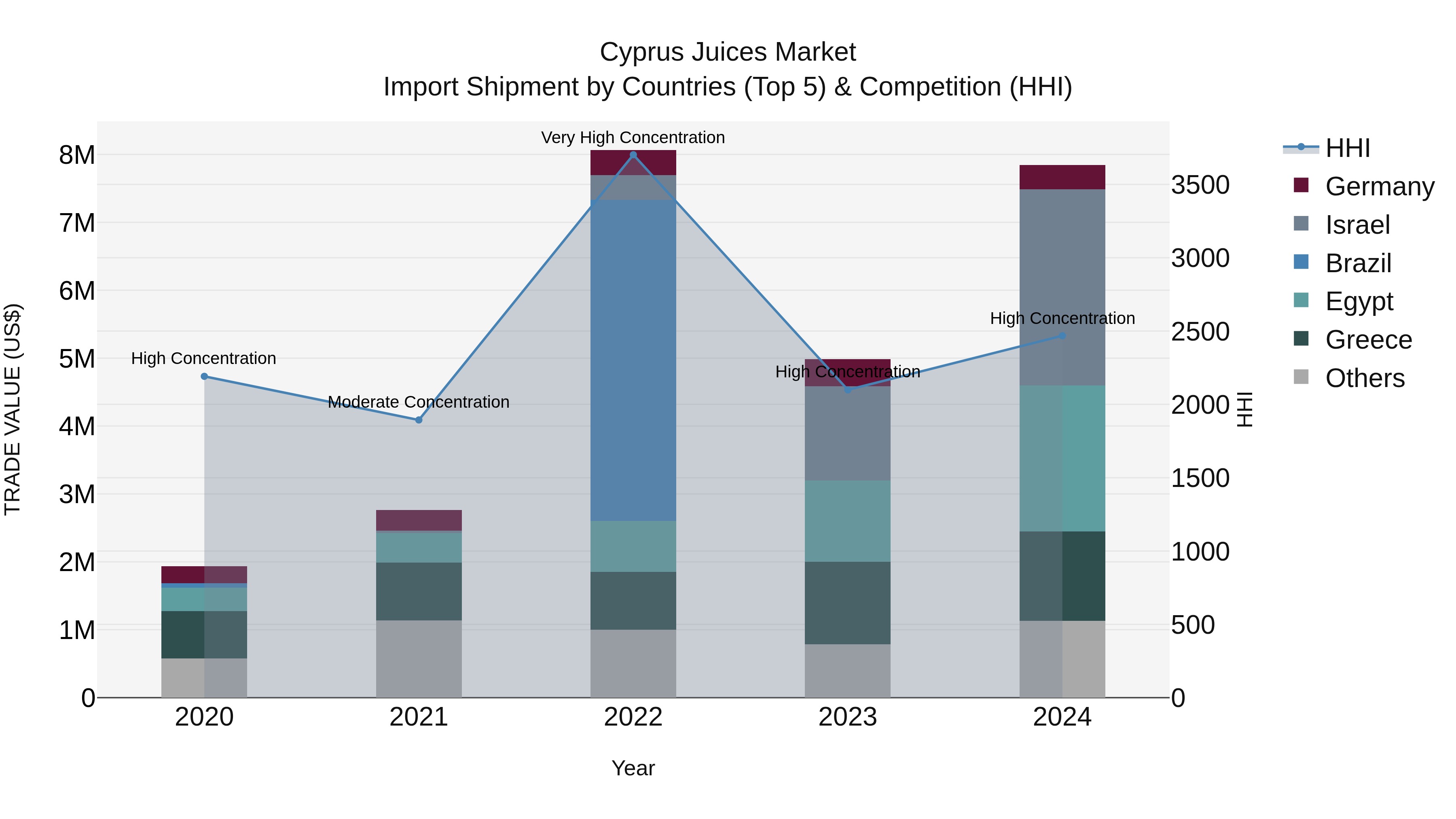 Cyprus Juices Market Import Shipment by Countries (Top 5) & Competition (HHI)