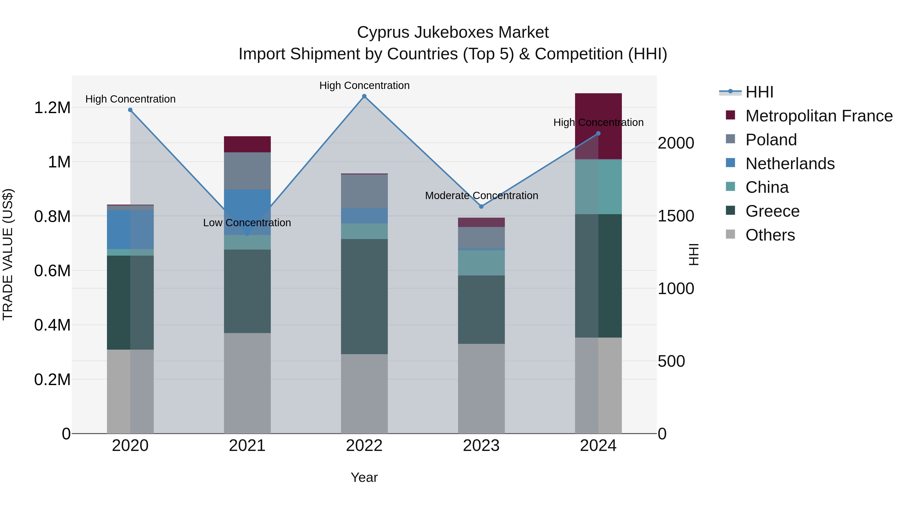 Cyprus Jukeboxes Market Import Shipment by Countries (Top 5) & Competition (HHI)