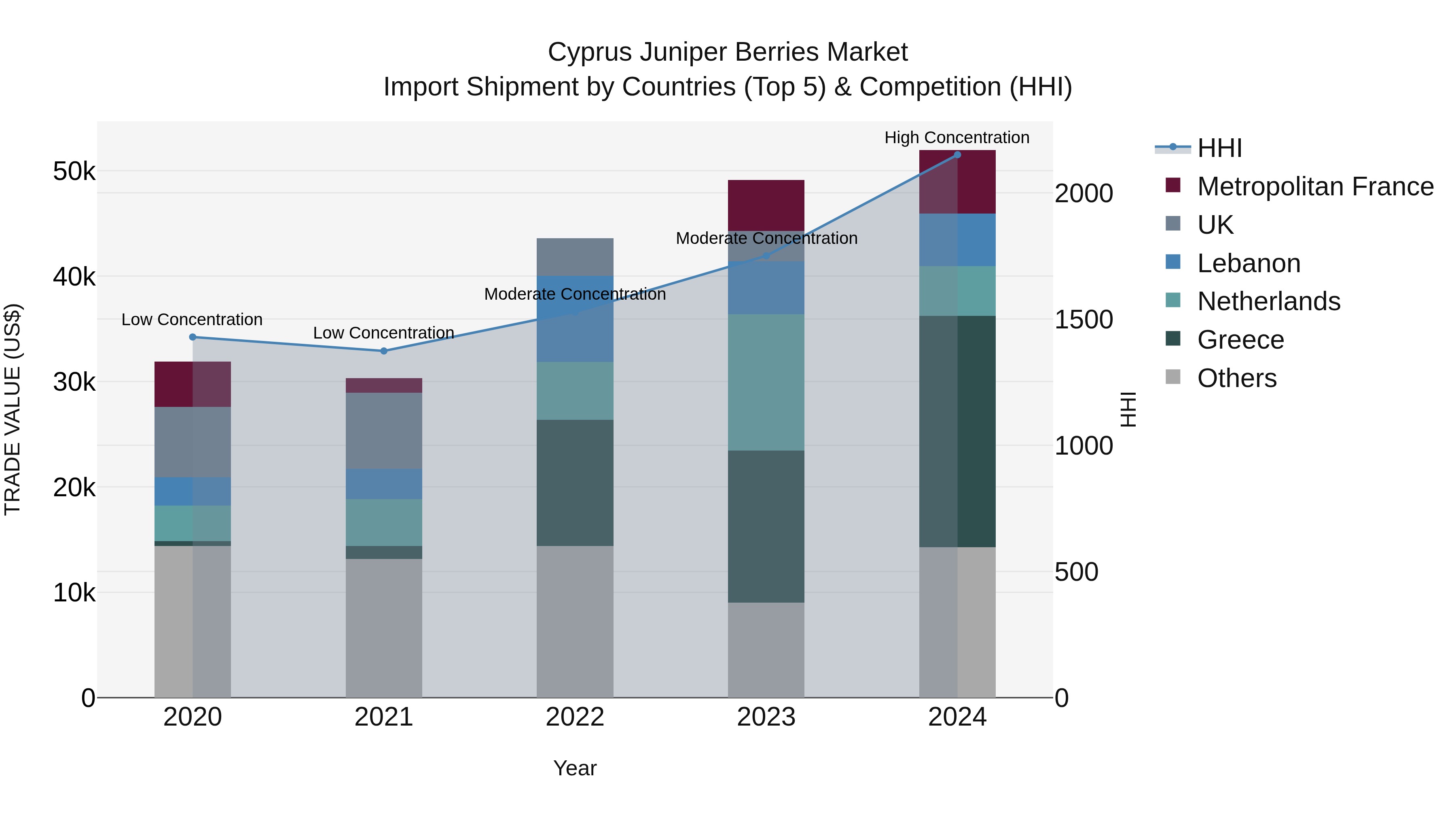 Cyprus Juniper Berries Market Import Shipment by Countries (Top 5) & Competition (HHI)