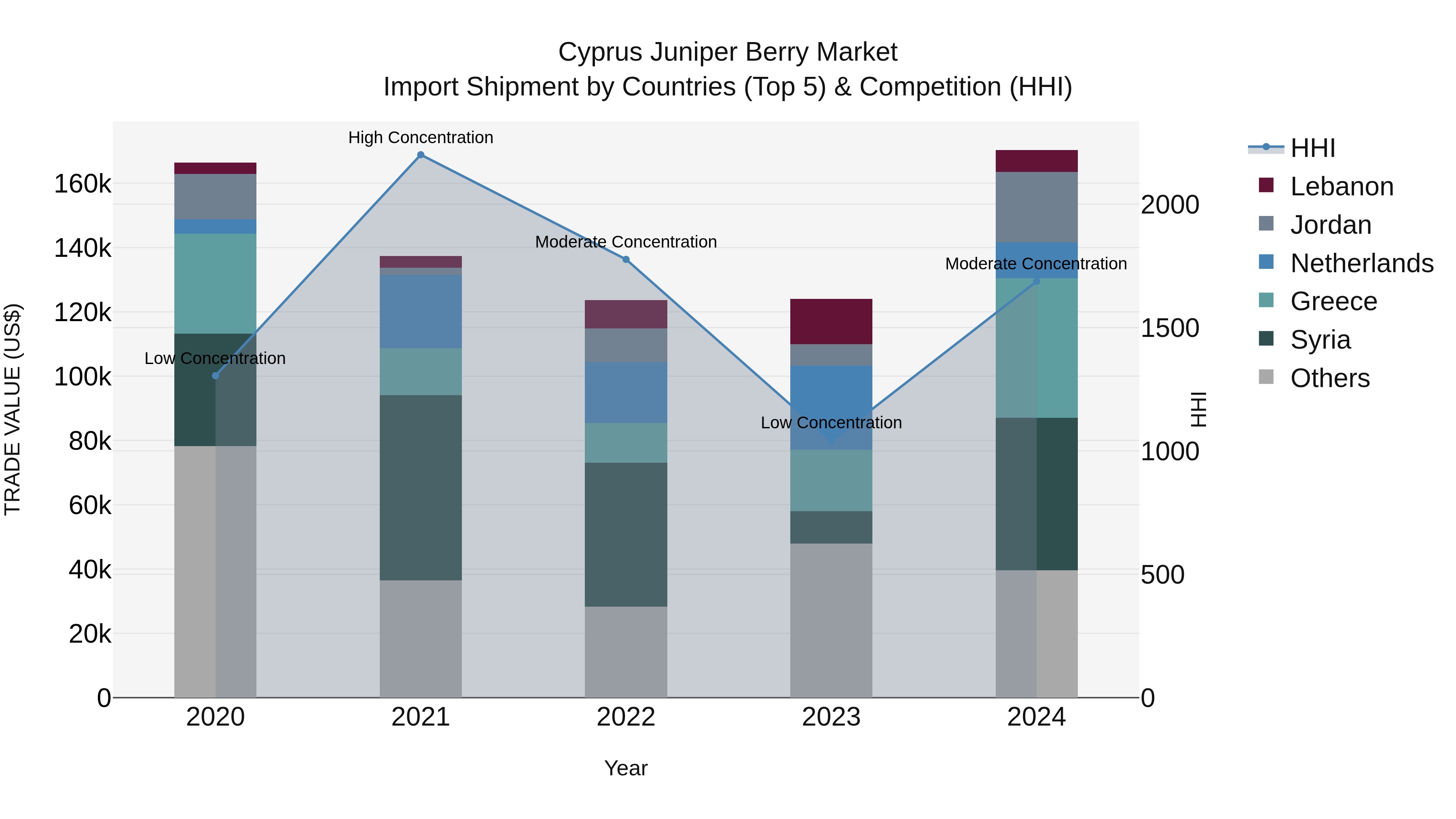 Cyprus Juniper Berry Market Import Shipment by Countries (Top 5) & Competition (HHI)