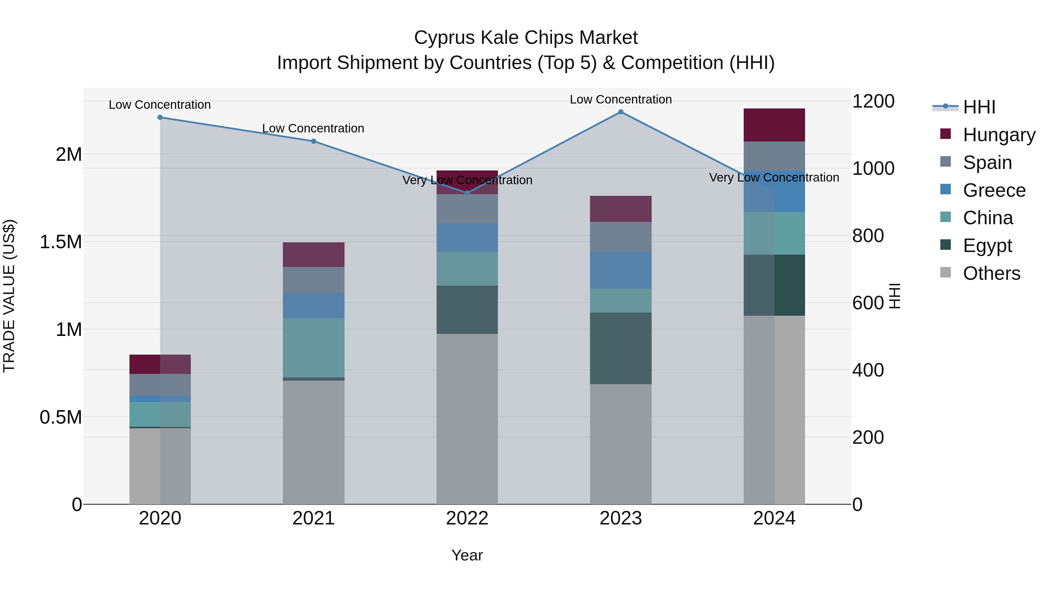 Cyprus Kale Chips Market Import Shipment by Countries (Top 5) & Competition (HHI)