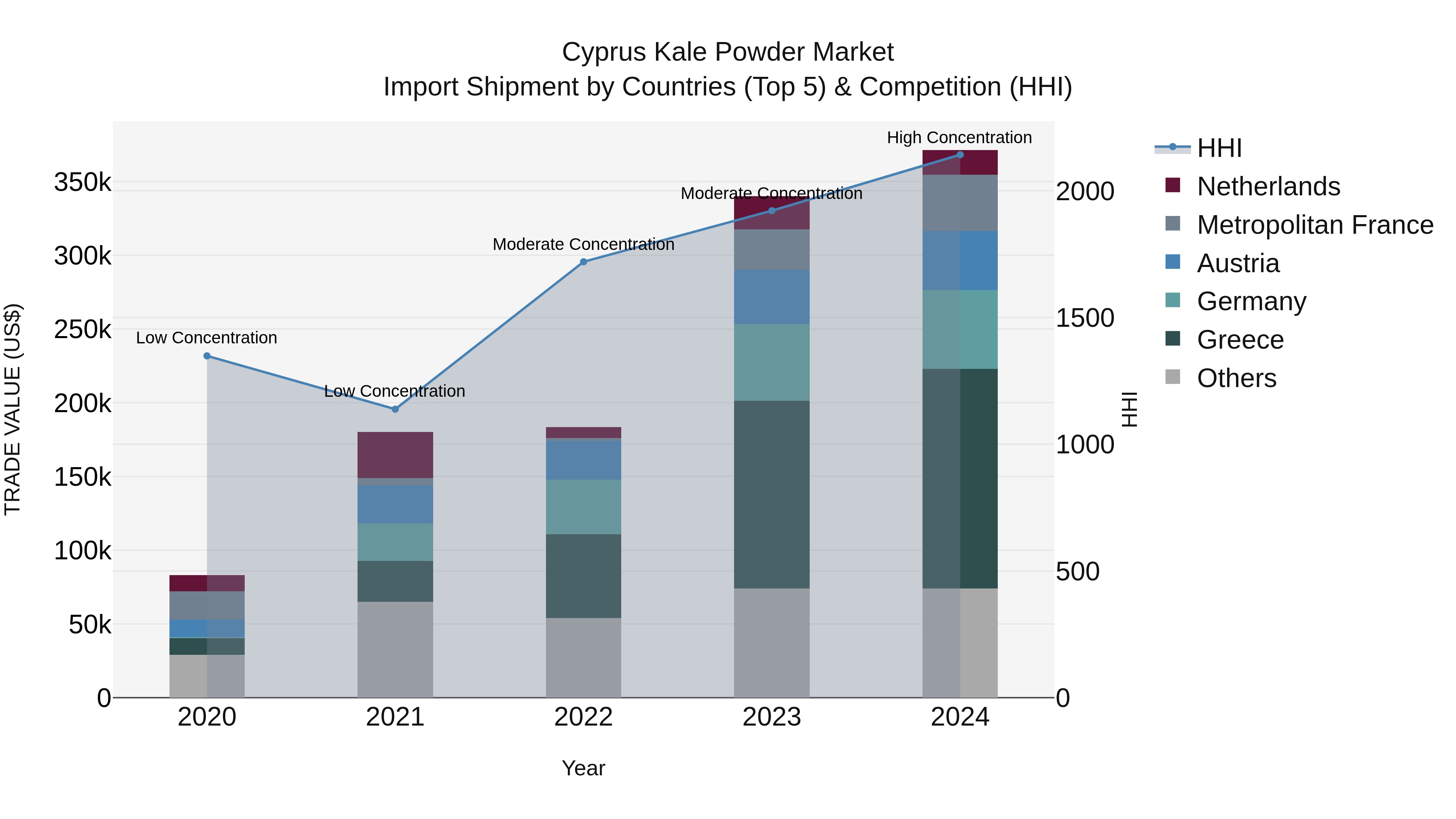 Cyprus Kale Powder Market Import Shipment by Countries (Top 5) & Competition (HHI)