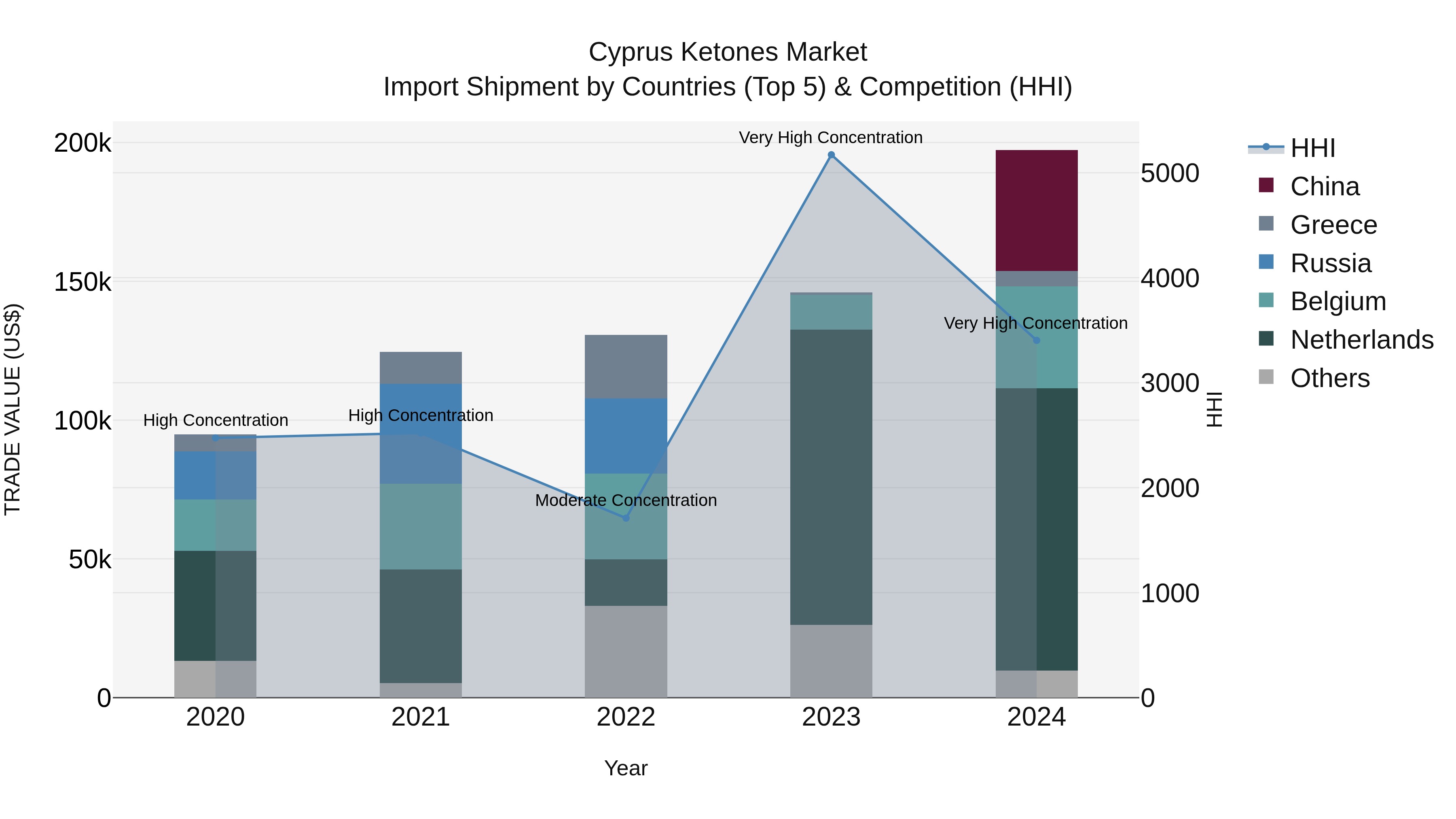 Cyprus Ketones Market Import Shipment by Countries (Top 5) & Competition (HHI)