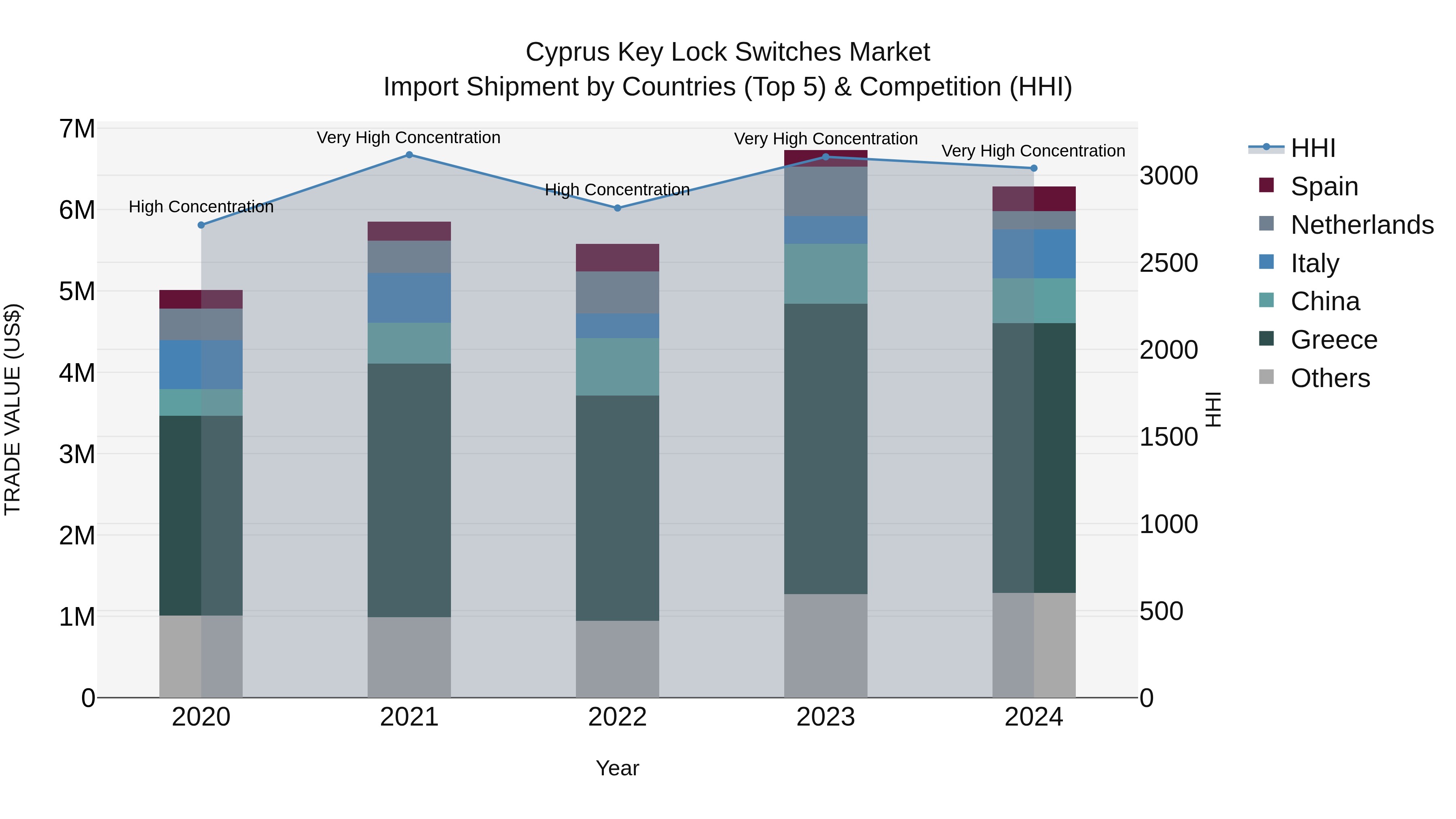 Cyprus Key Lock Switches Market Import Shipment by Countries (Top 5) & Competition (HHI)