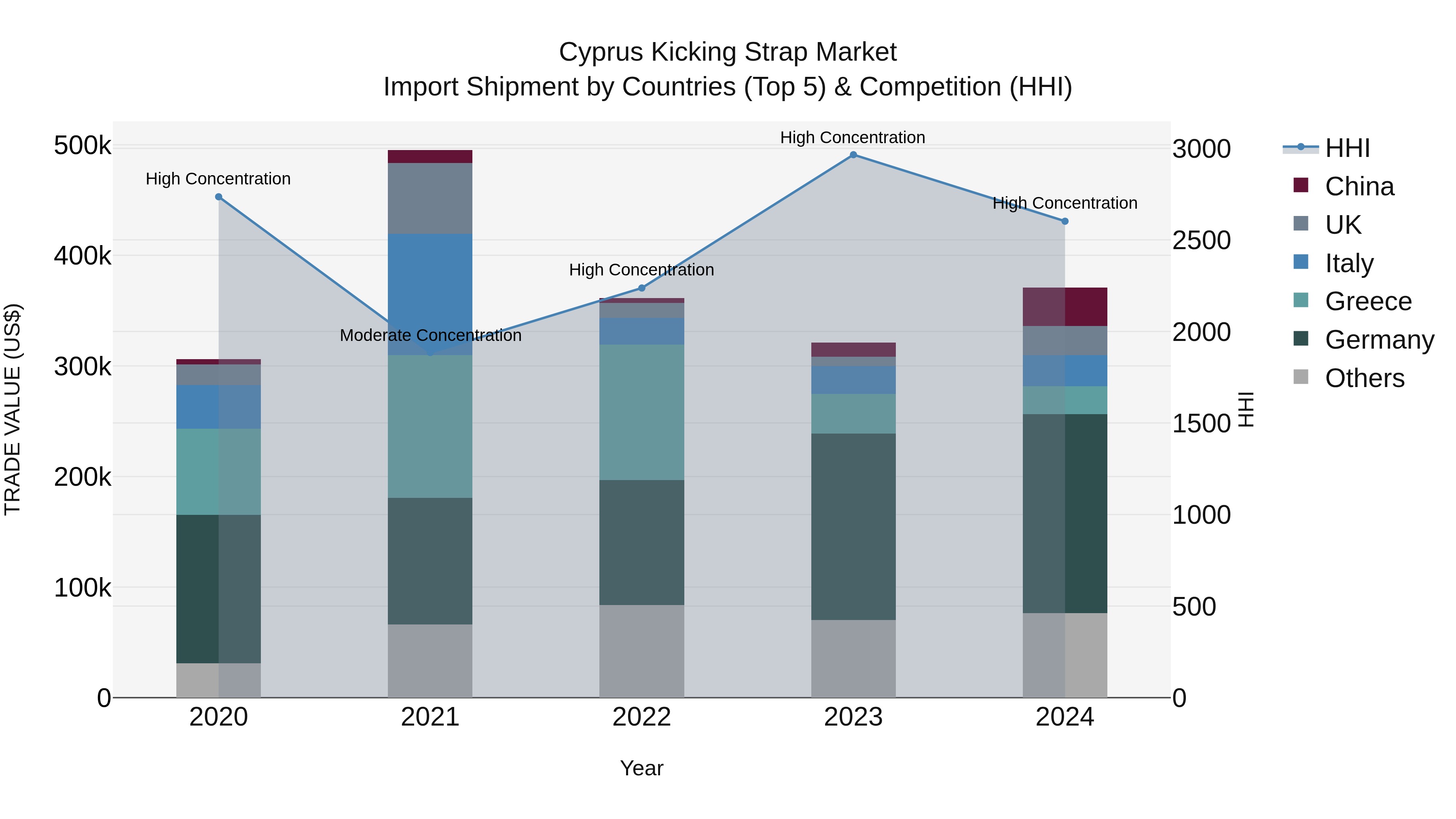 Cyprus Kicking Strap Market Import Shipment by Countries (Top 5) & Competition (HHI)