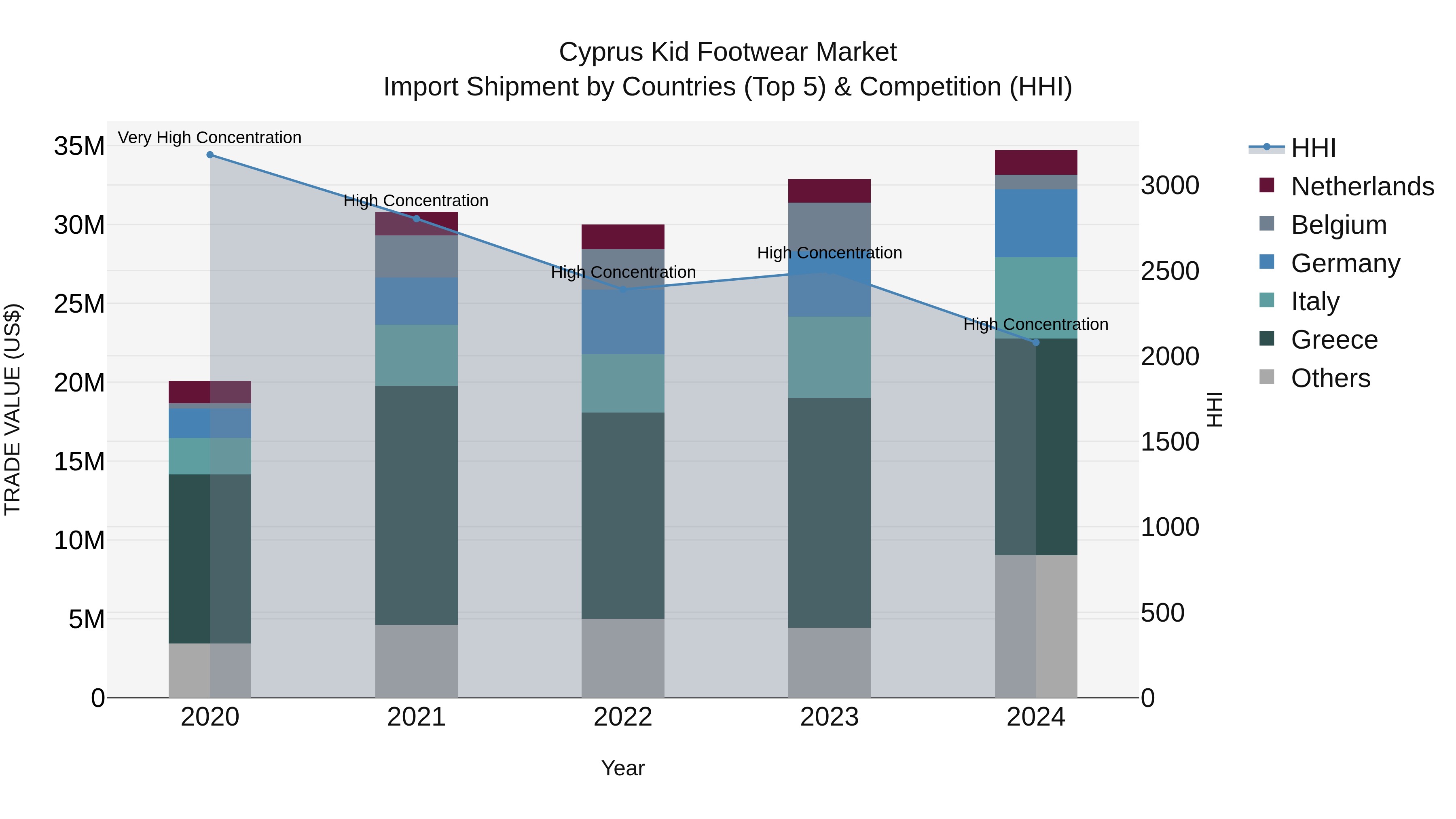 Cyprus Kid Footwear Market Import Shipment by Countries (Top 5) & Competition (HHI)