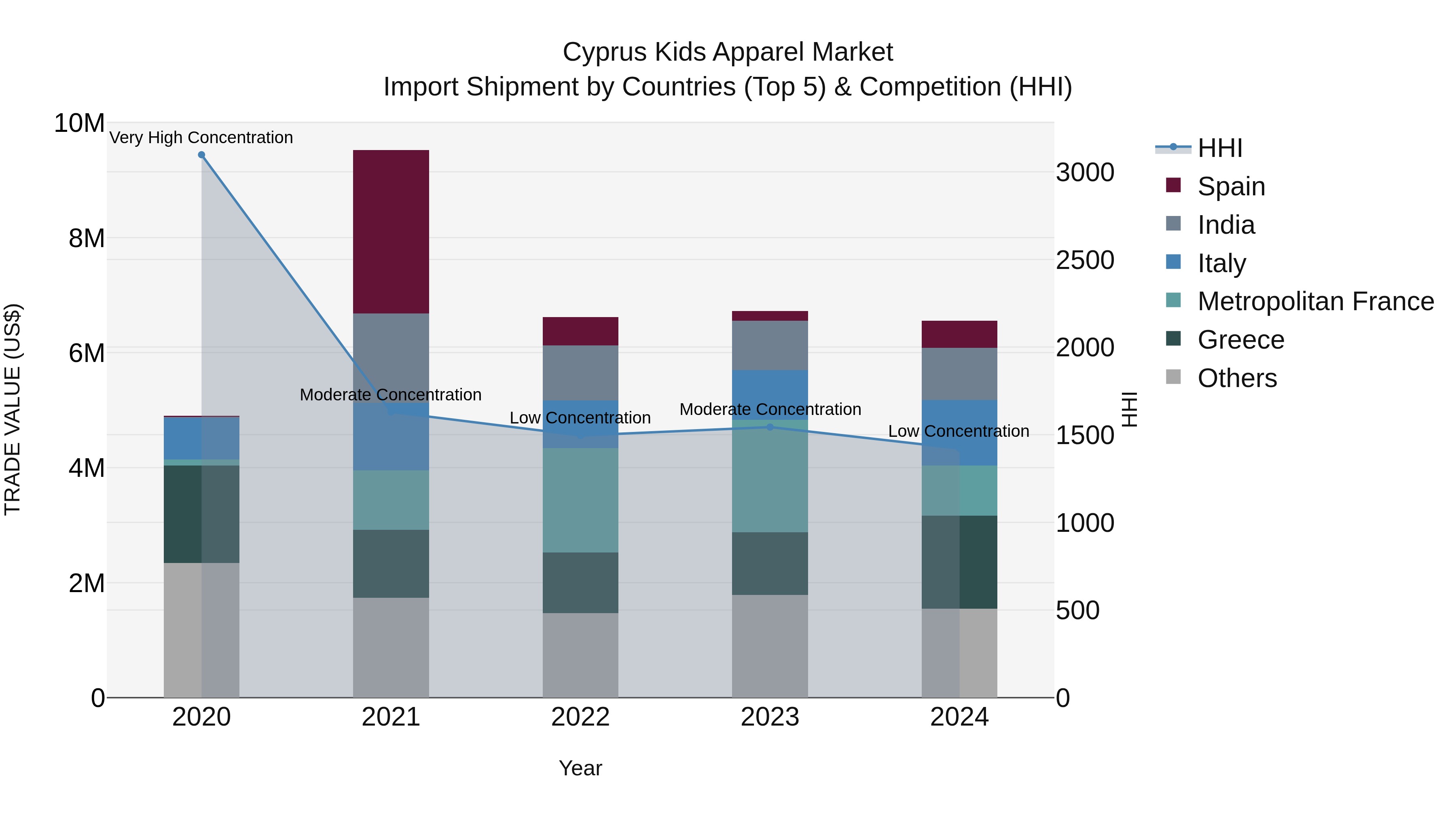 Cyprus Kids Apparel Market Import Shipment by Countries (Top 5) & Competition (HHI)