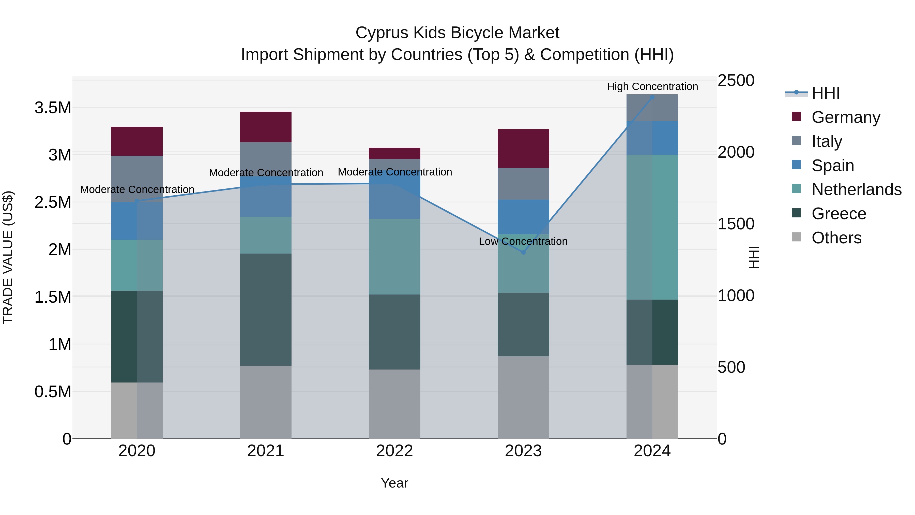 Cyprus Kids Bicycle Market Import Shipment by Countries (Top 5) & Competition (HHI)