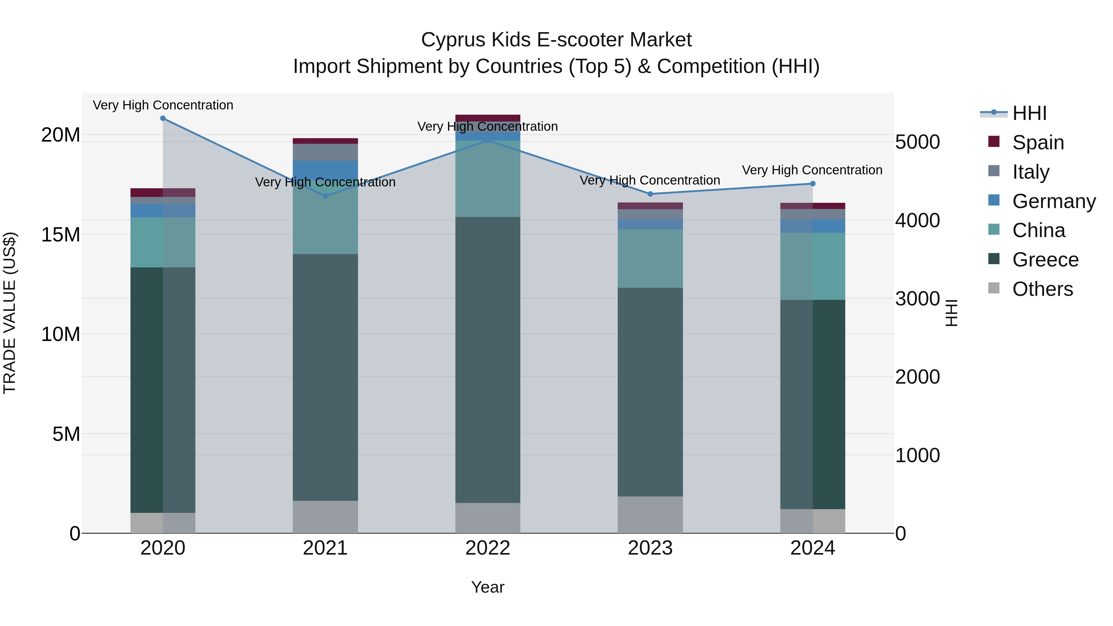 Cyprus Kids E-scooter Market Import Shipment by Countries (Top 5) & Competition (HHI)