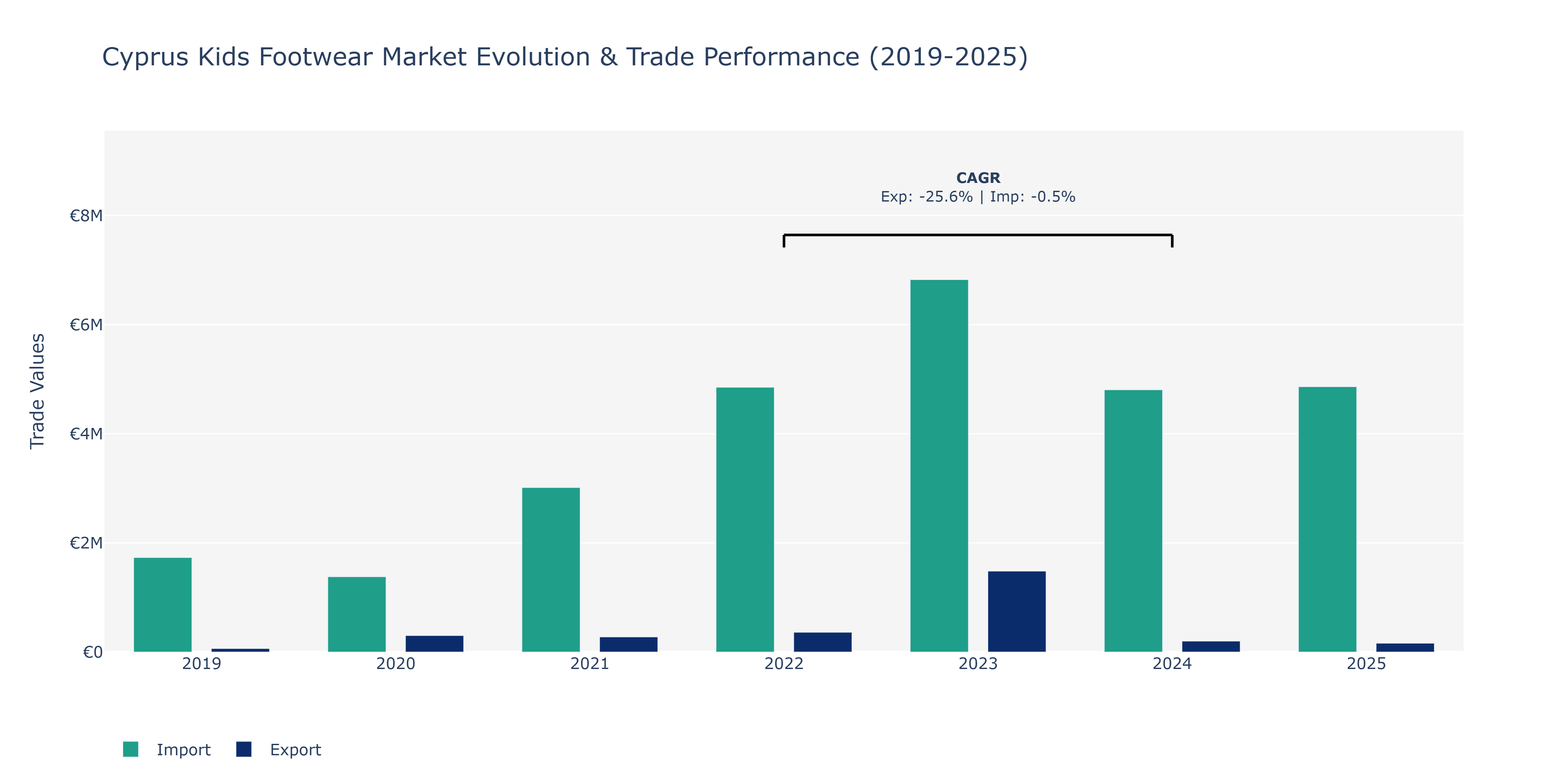 Cyprus Kids Footwear Market: Production & Trade Performance (2019-2025)
