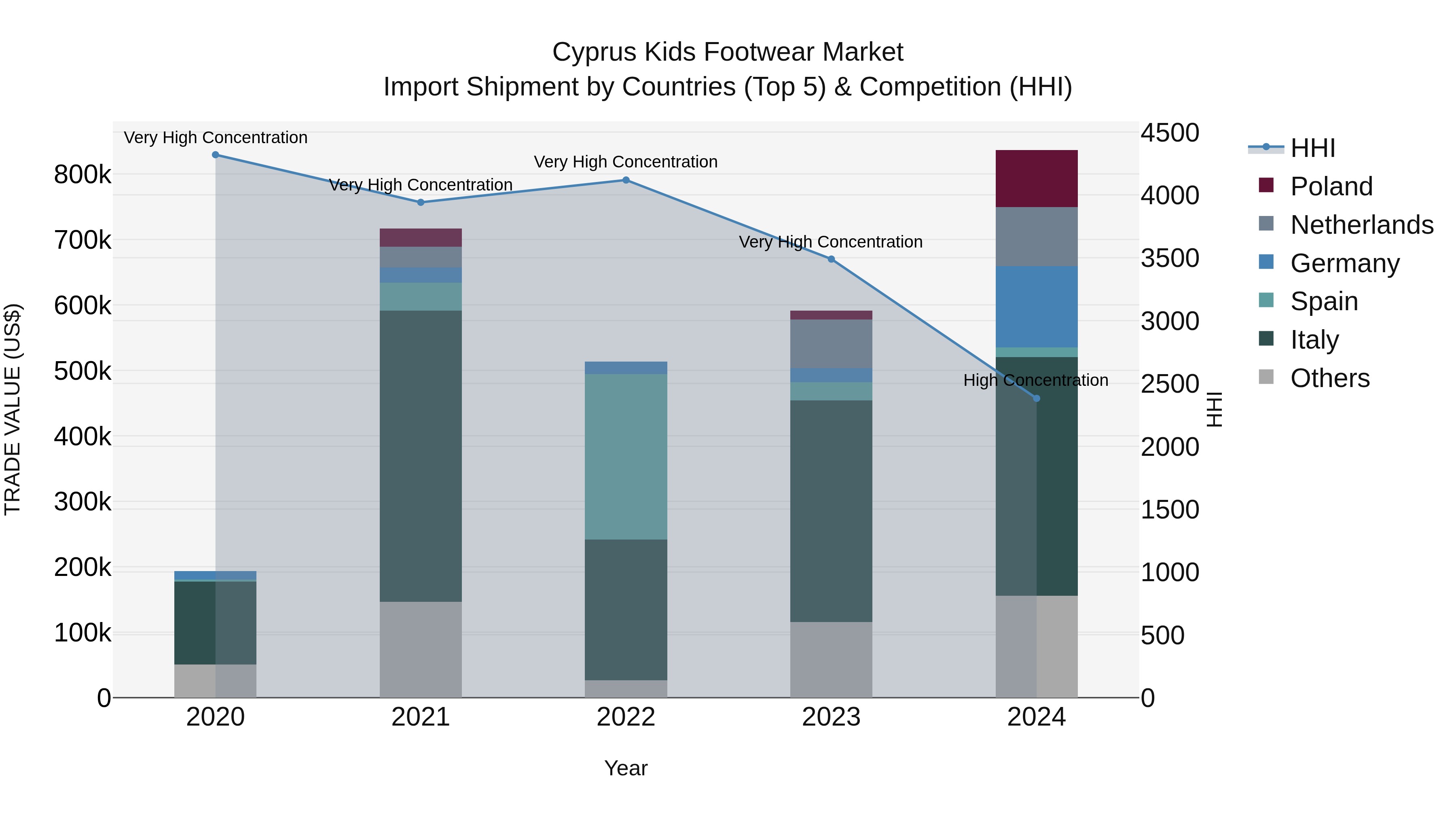 Cyprus Kids Footwear Market Import Shipment by Countries (Top 5) & Competition (HHI)