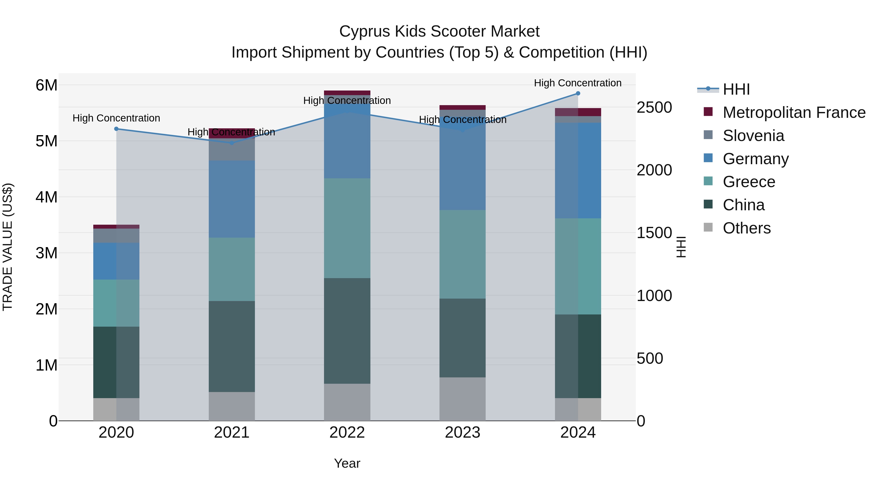 Cyprus Kids Scooter Market Import Shipment by Countries (Top 5) & Competition (HHI)