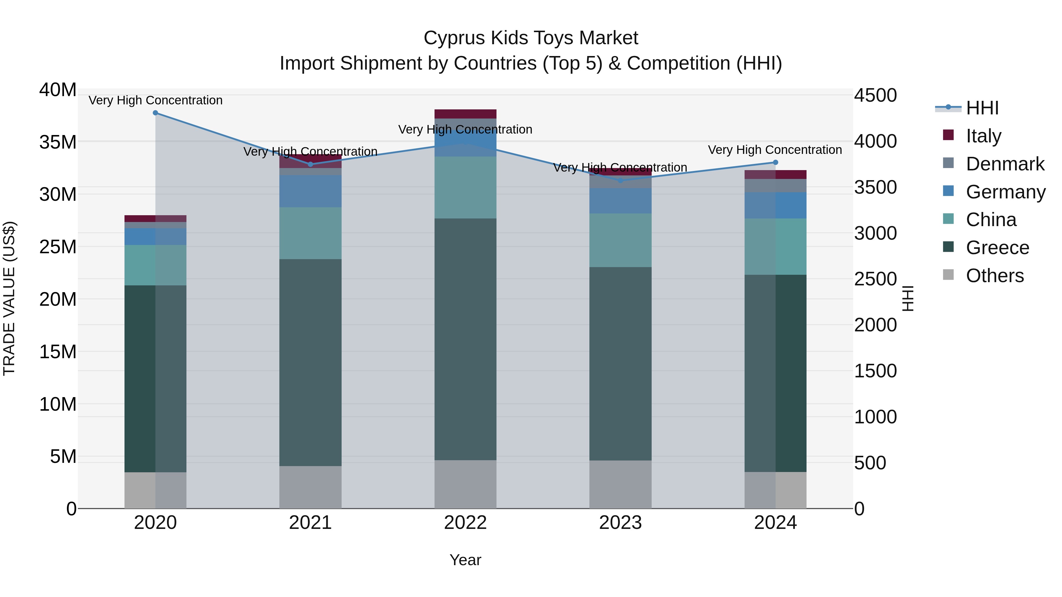 Cyprus Kids Toys Market Import Shipment by Countries (Top 5) & Competition (HHI)