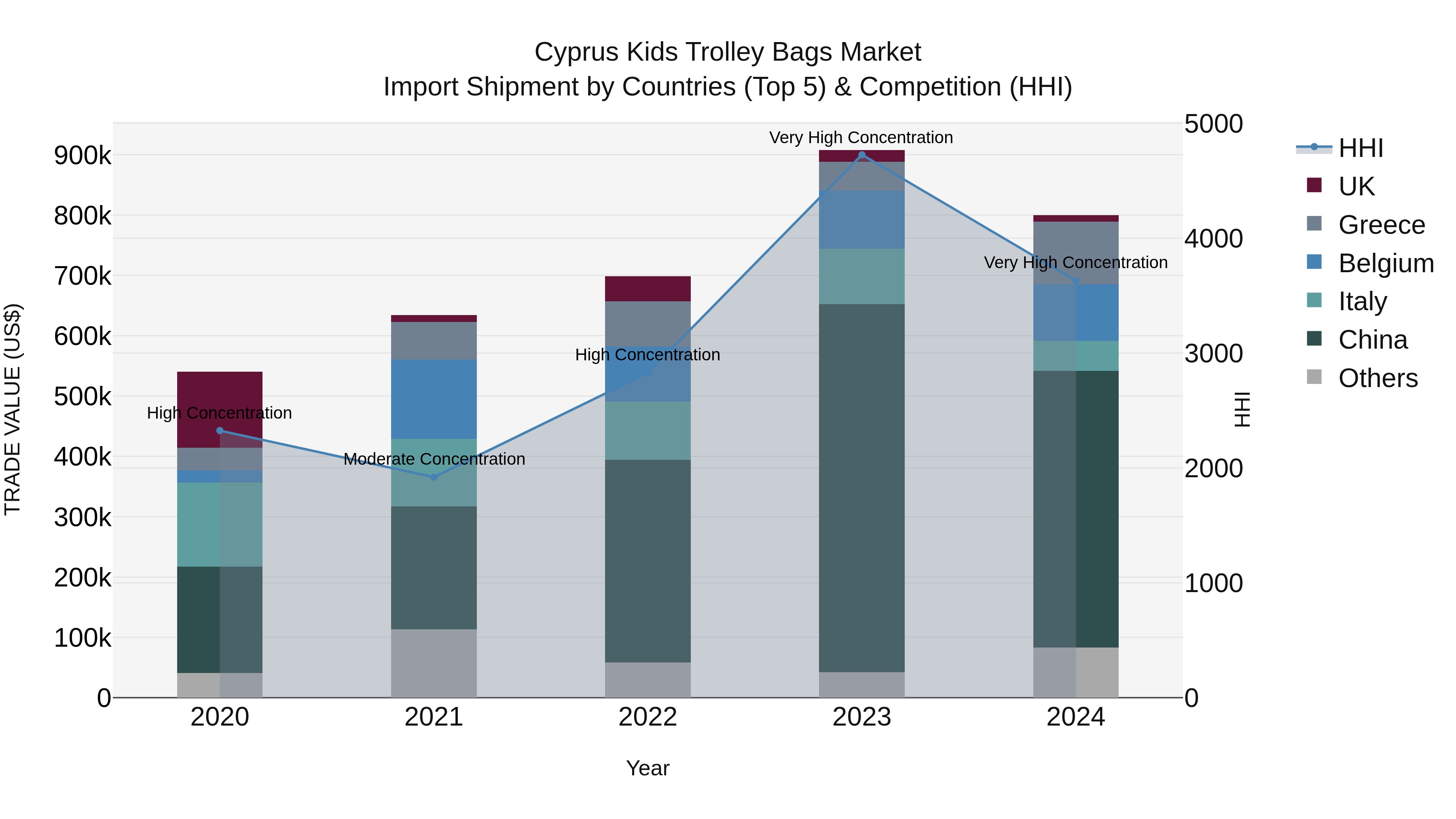 Cyprus Kids Trolley Bags Market Import Shipment by Countries (Top 5) & Competition (HHI)