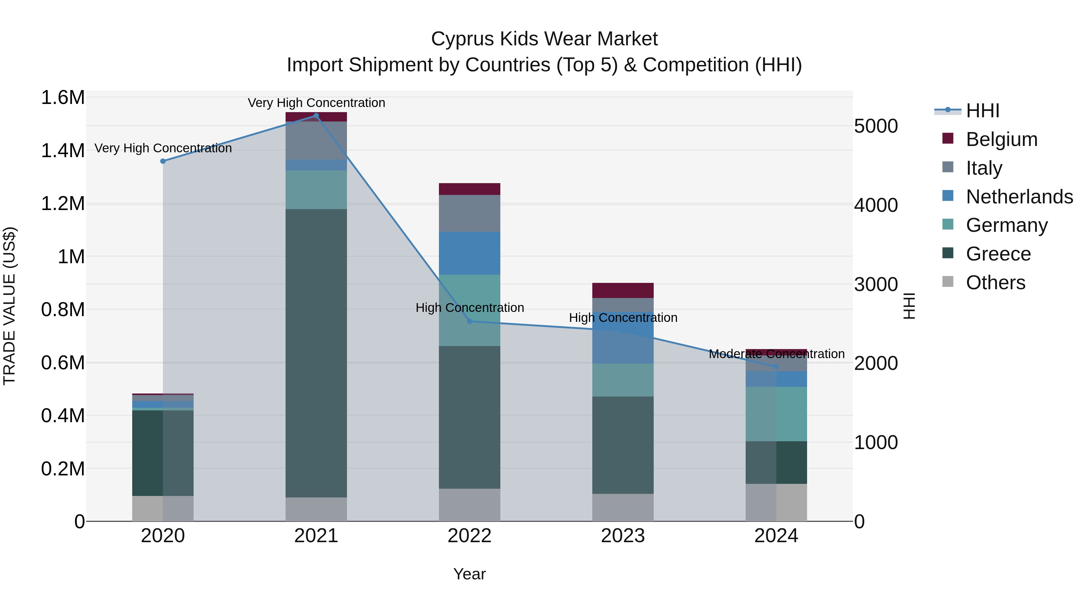 Cyprus Kids Wear Market Import Shipment by Countries (Top 5) & Competition (HHI)