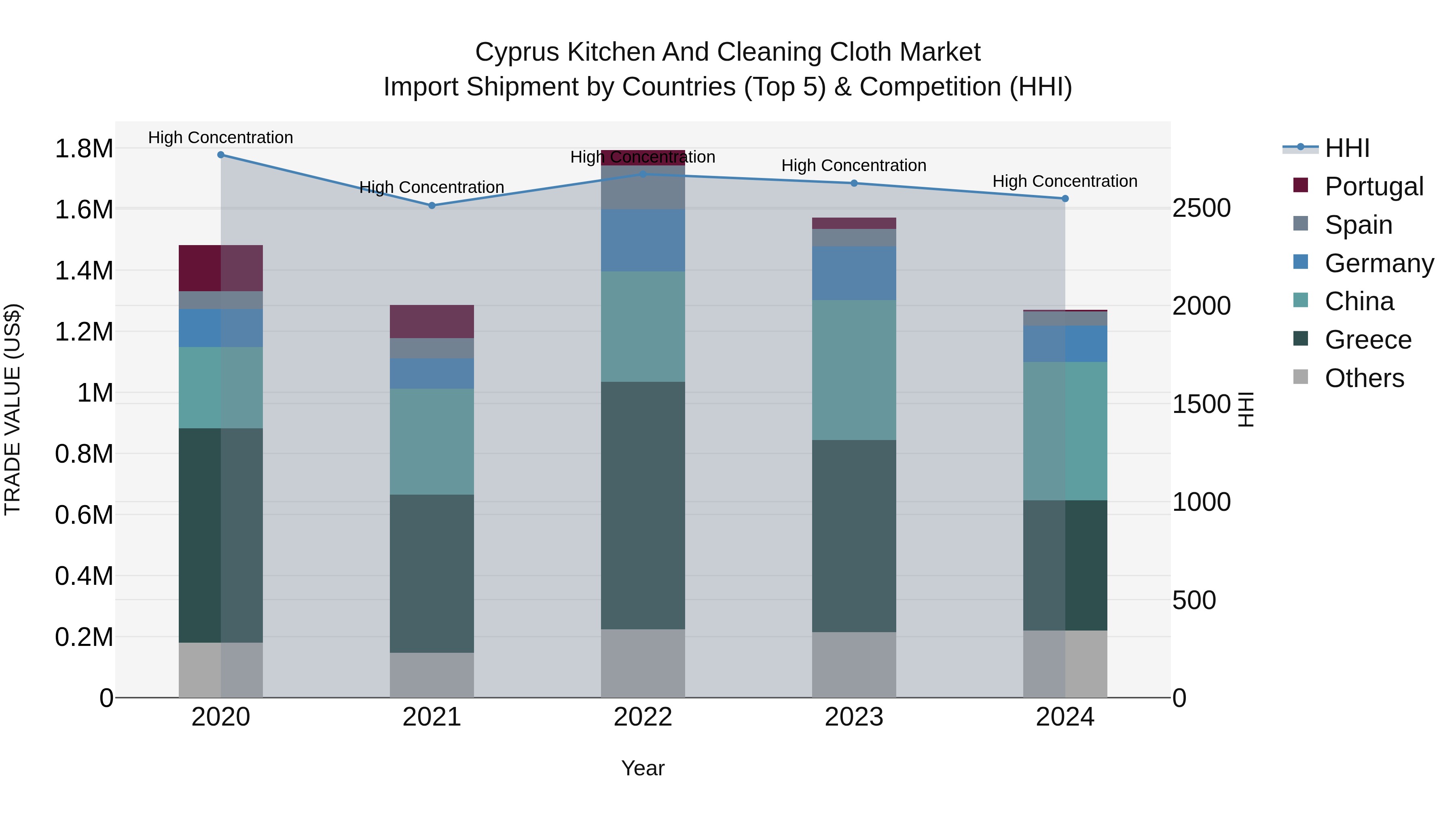 Cyprus Kitchen And Cleaning Cloth Market Import Shipment by Countries (Top 5) & Competition (HHI)