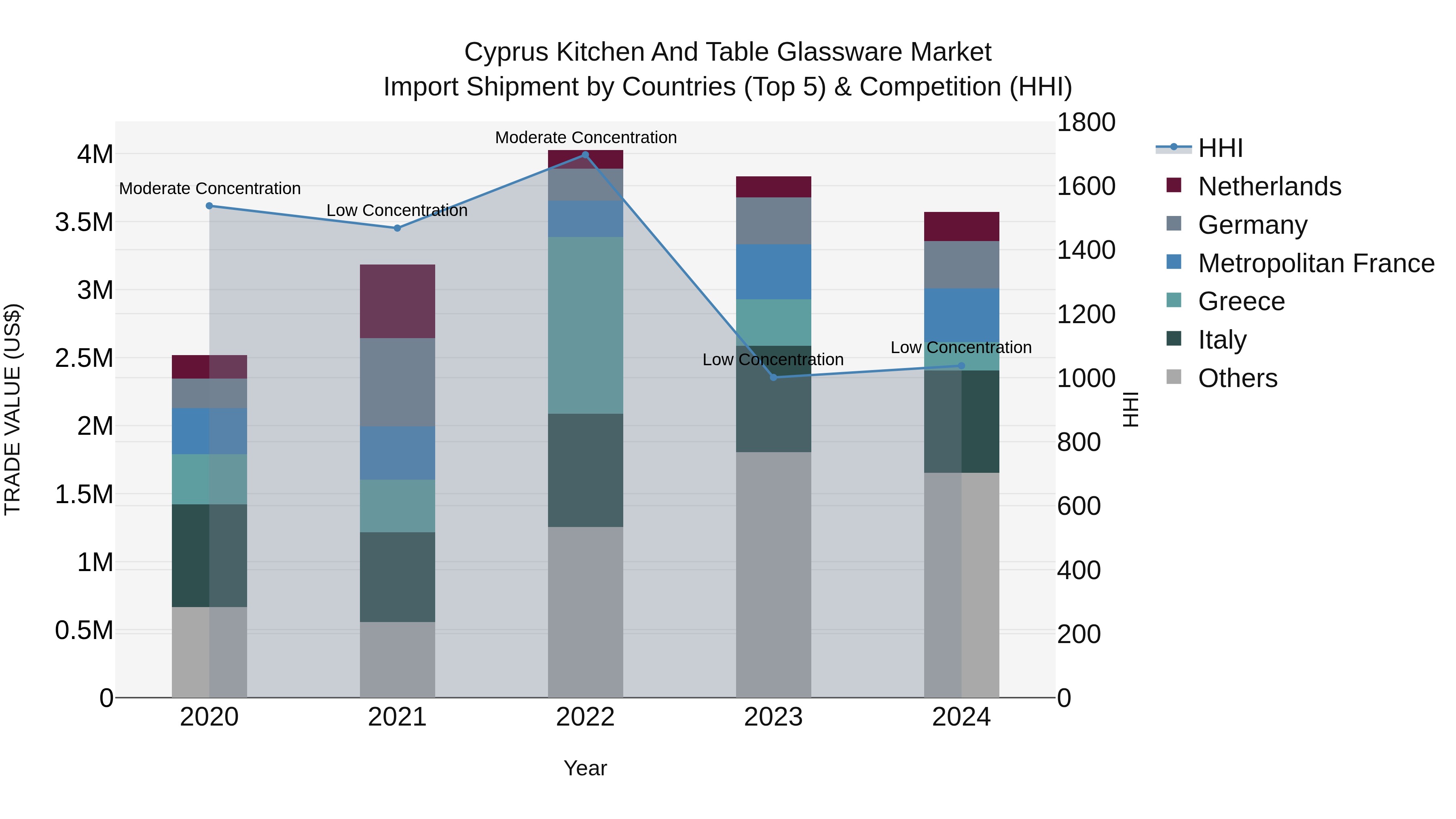 Cyprus Kitchen And Table Glassware Market Import Shipment by Countries (Top 5) & Competition (HHI)