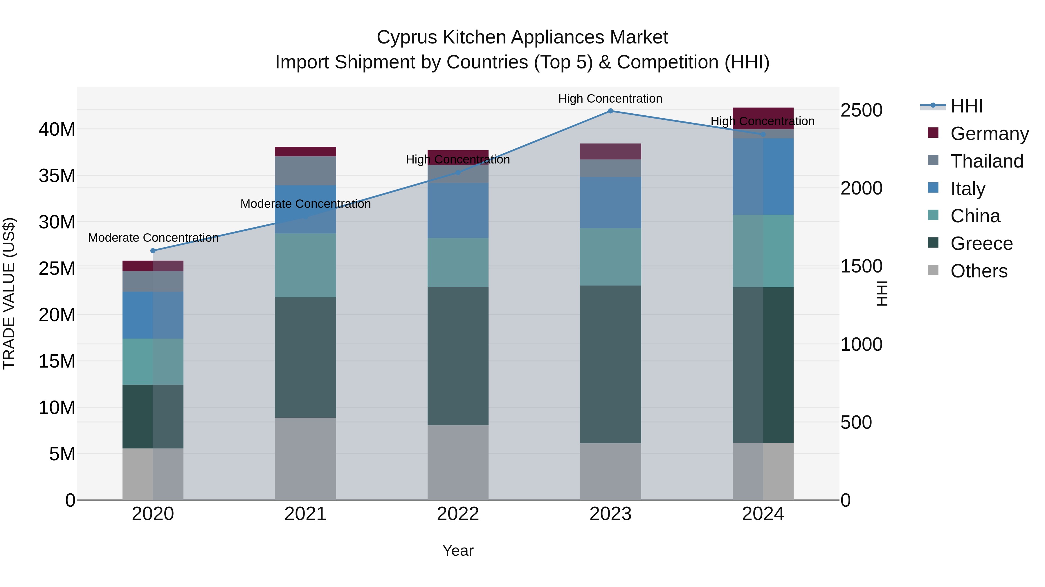 Cyprus Kitchen Appliances Market Import Shipment by Countries (Top 5) & Competition (HHI)