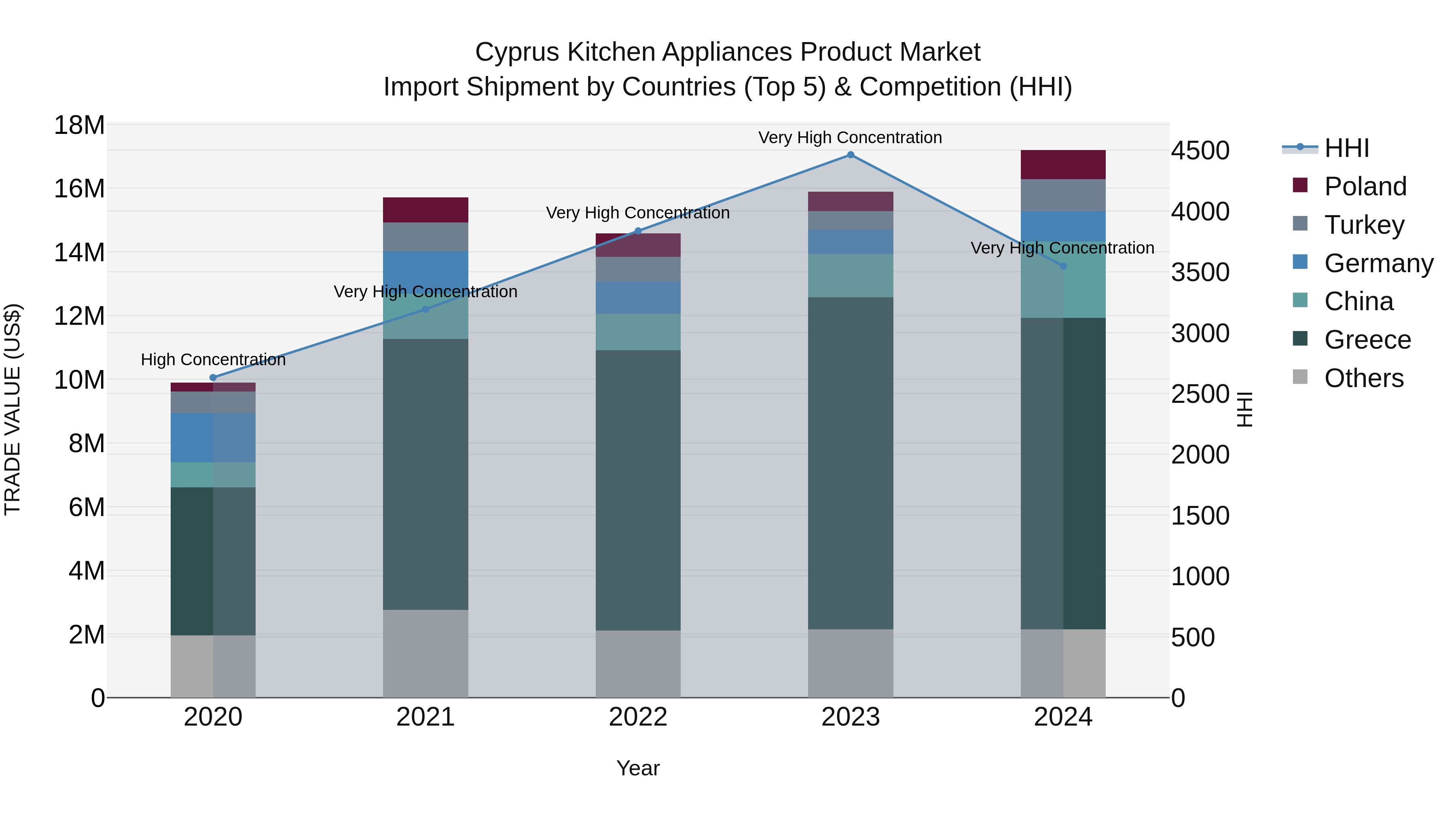 Cyprus Kitchen Appliances Product Market Import Shipment by Countries (Top 5) & Competition (HHI)