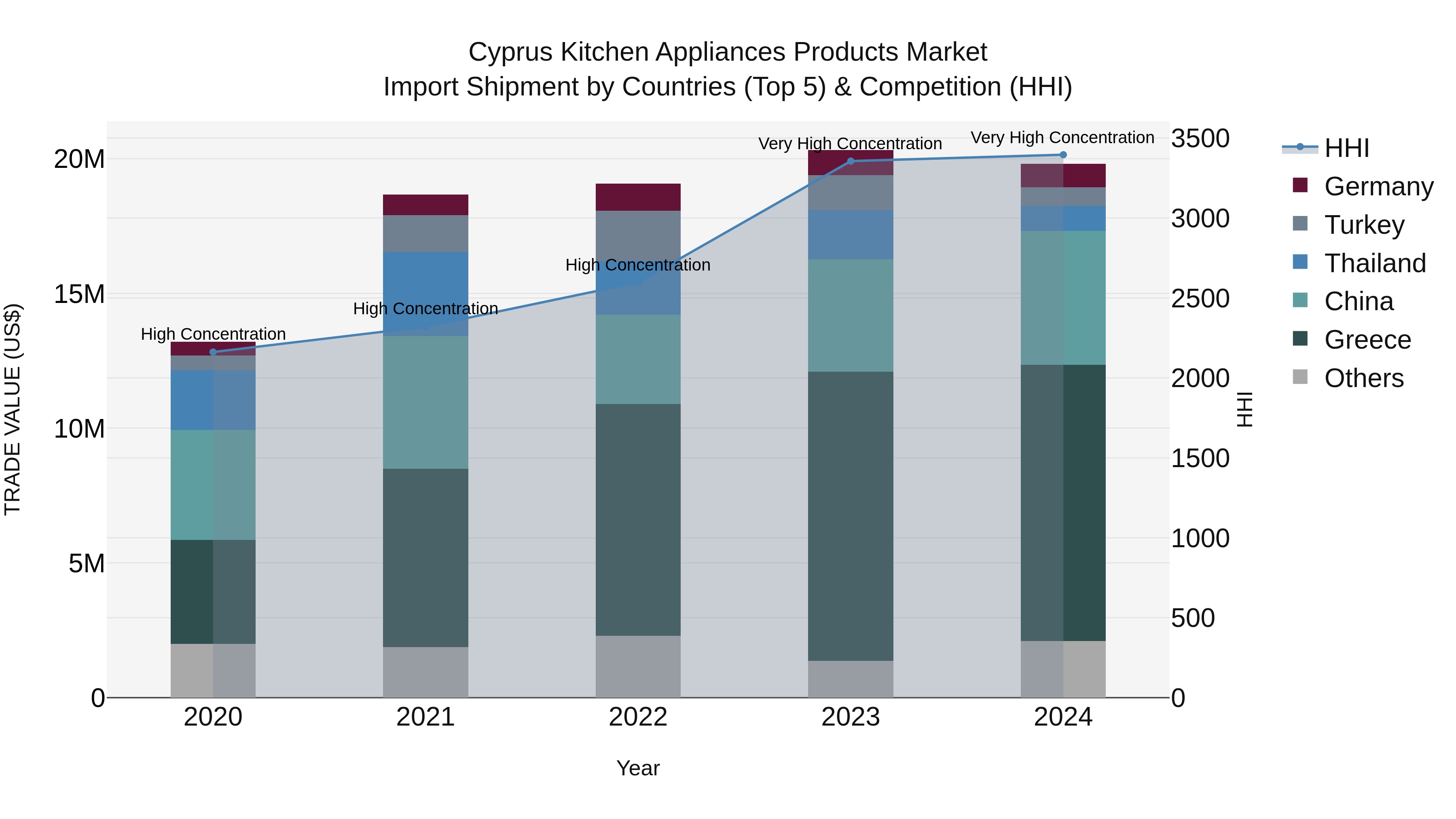 Cyprus Kitchen Appliances Products Market Import Shipment by Countries (Top 5) & Competition (HHI)