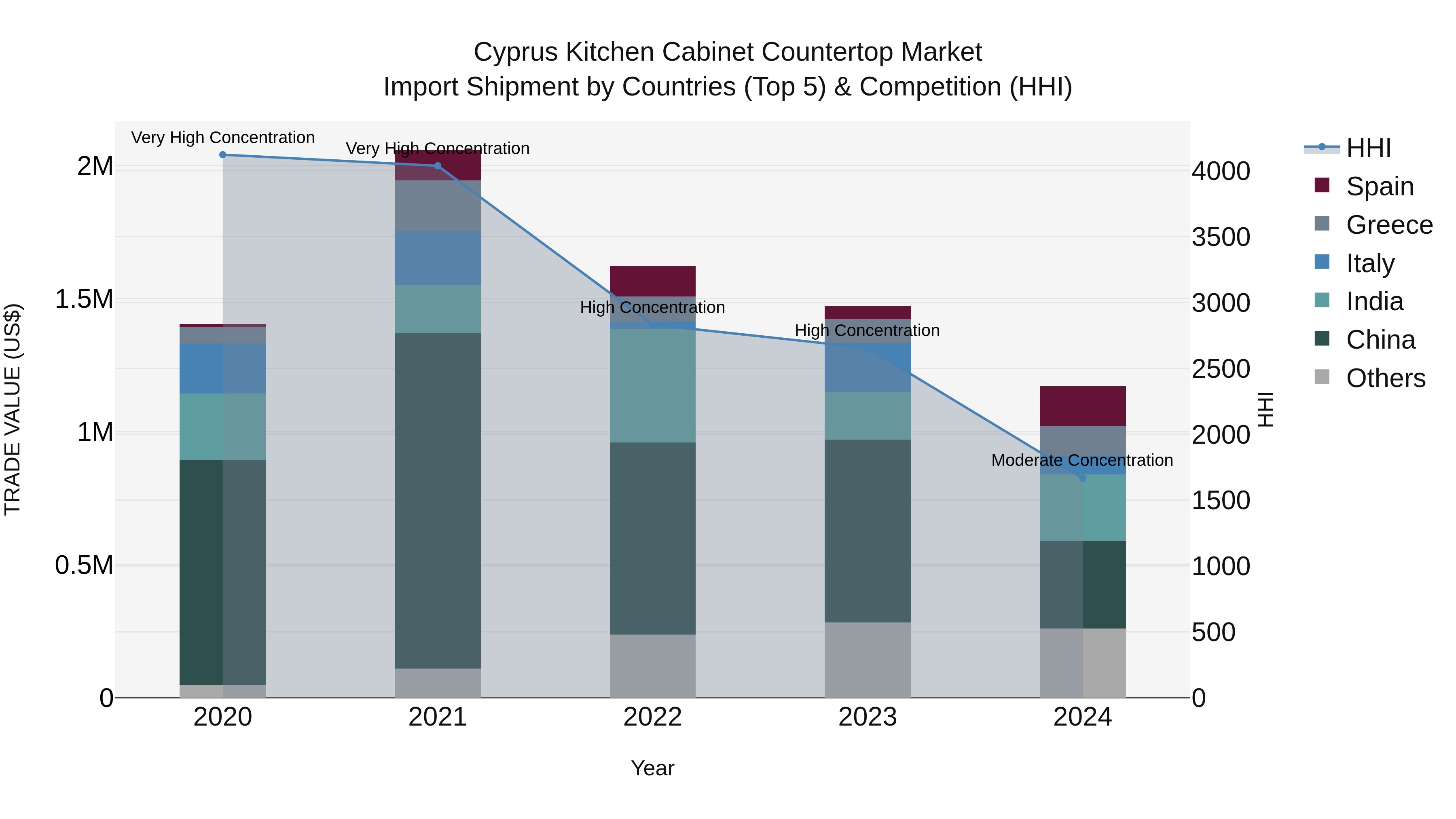 Cyprus Kitchen Cabinet Countertop Market Import Shipment by Countries (Top 5) & Competition (HHI)