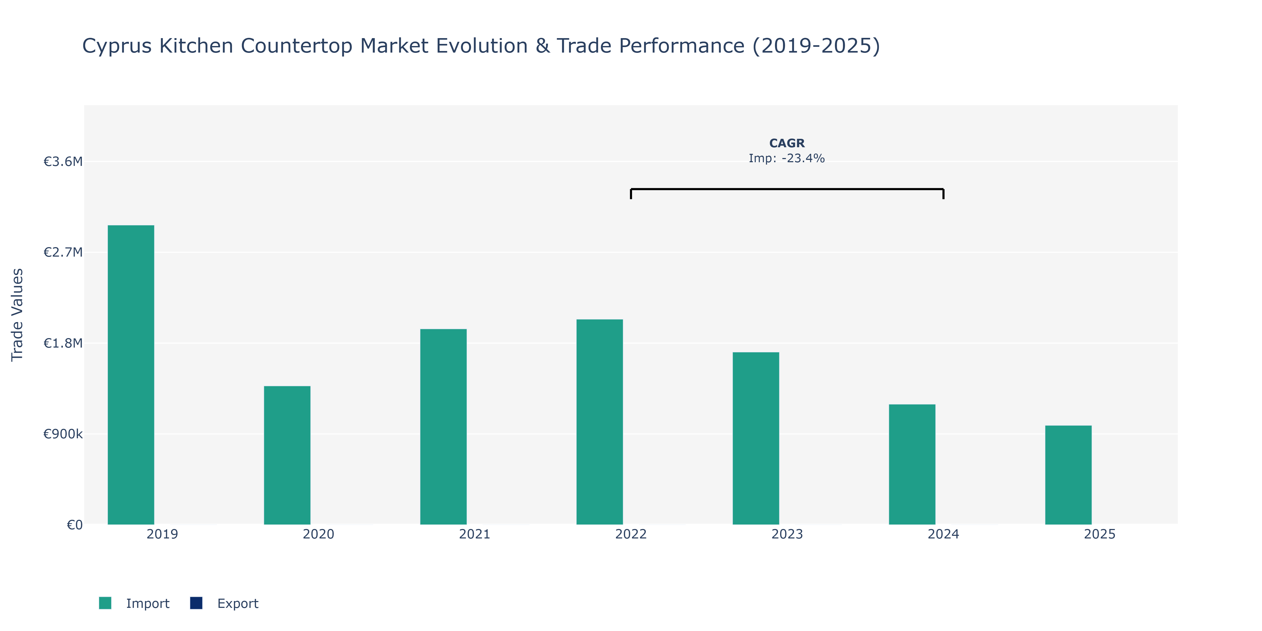 Cyprus Kitchen Countertop Market: Production & Trade Performance (2019-2025)