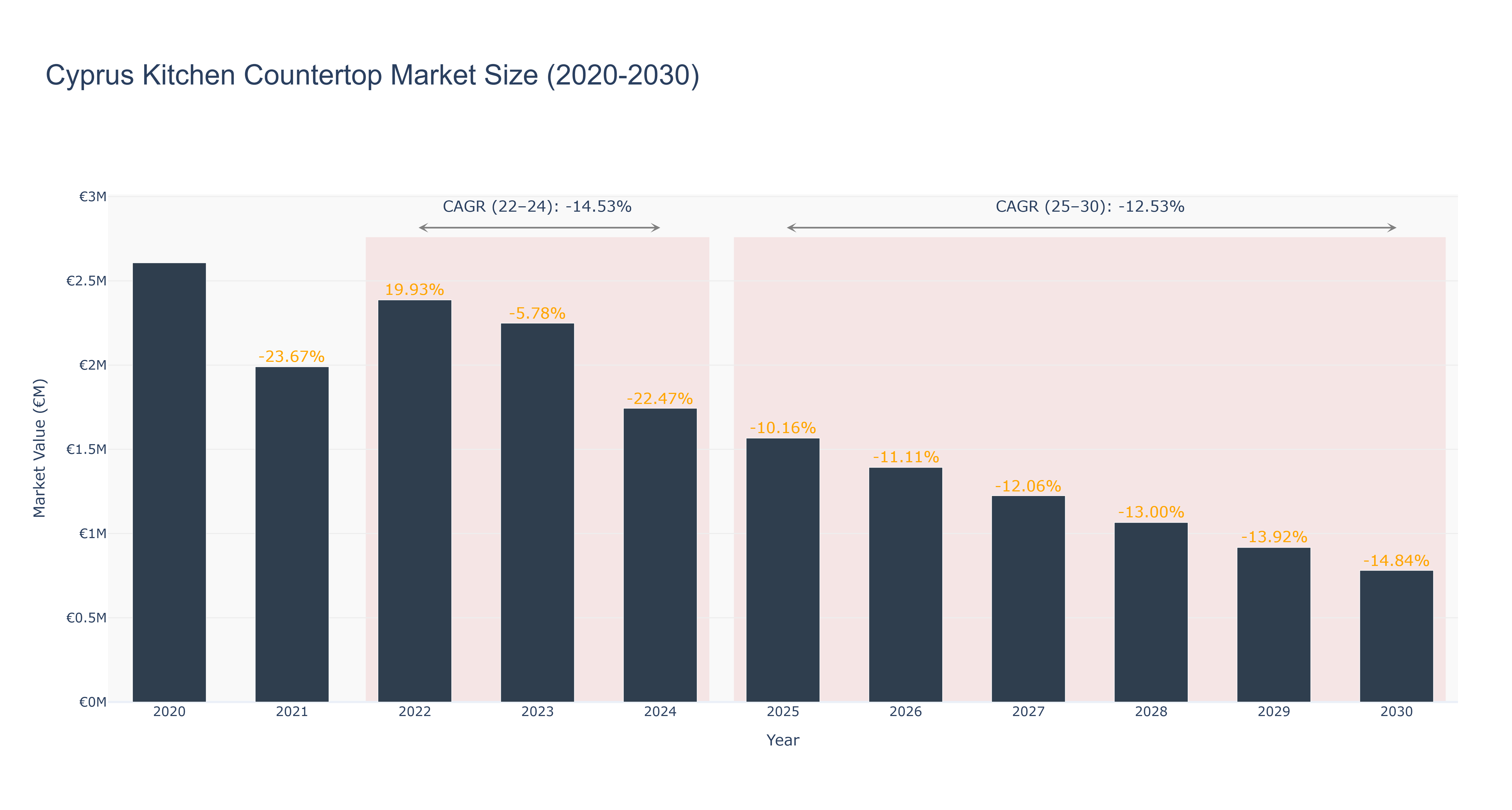Cyprus Kitchen Countertop Market Size (2020-2030)