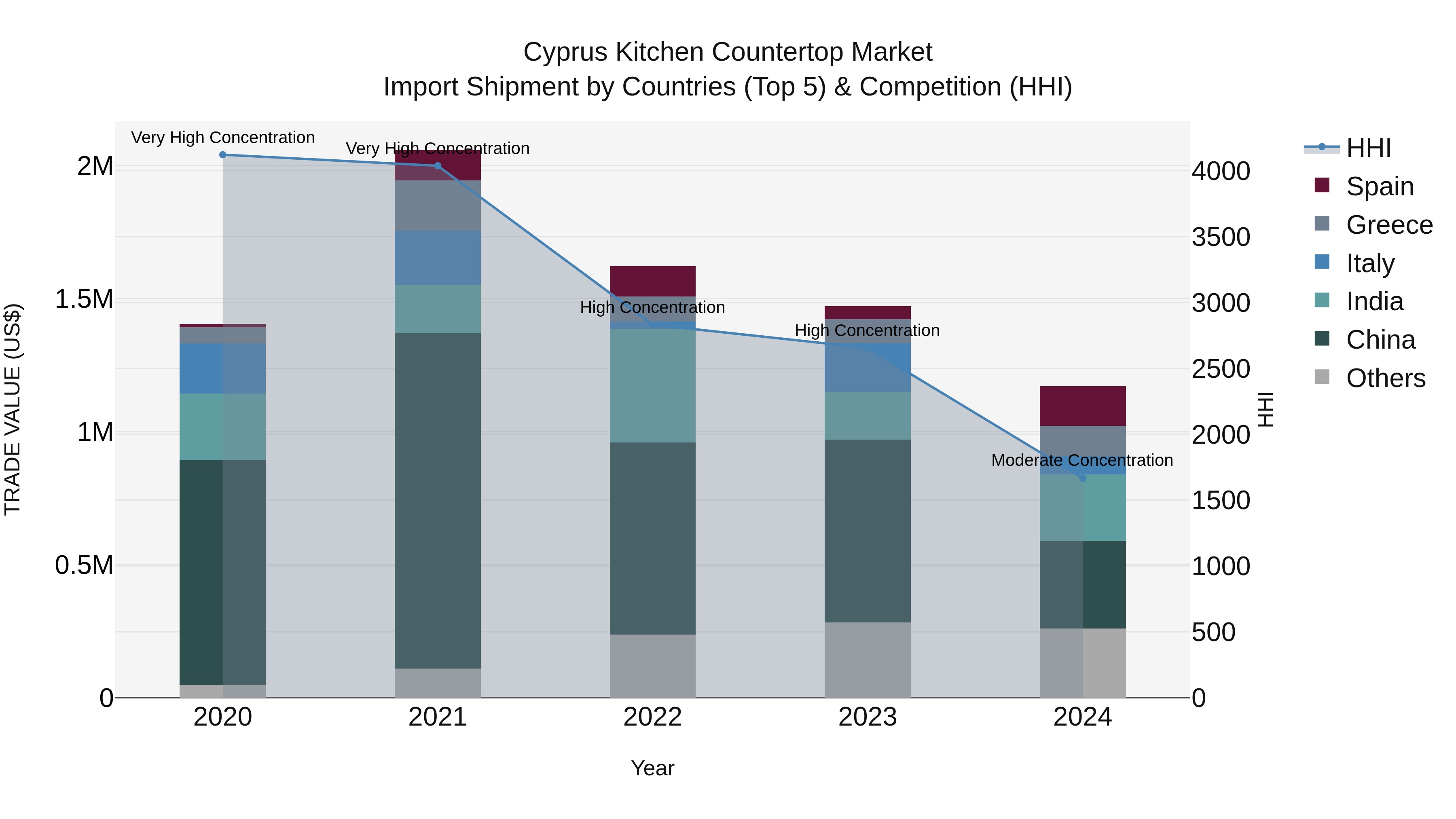 Cyprus Kitchen Countertop Market Import Shipment by Countries (Top 5) & Competition (HHI)