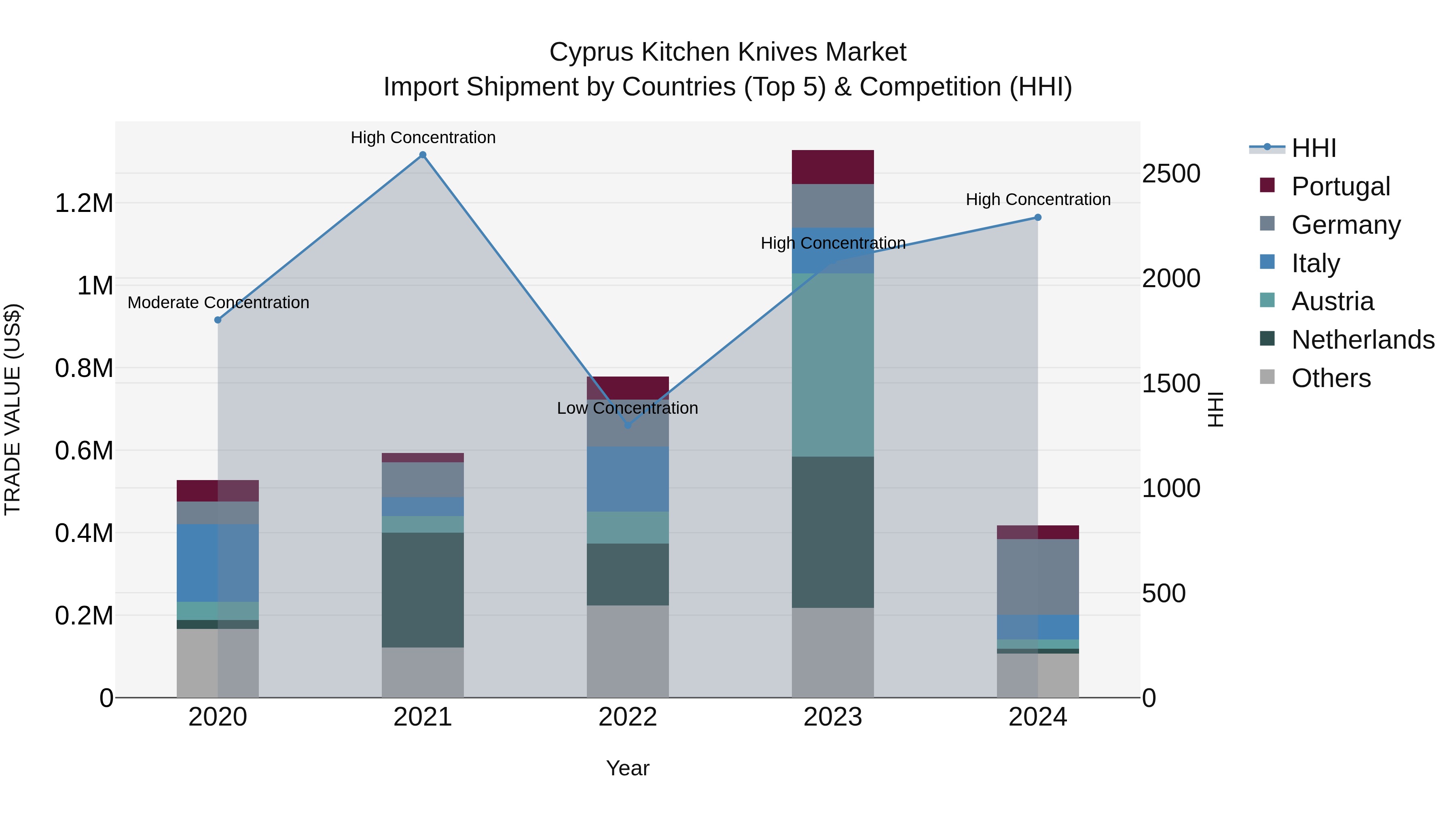 Cyprus Kitchen Knives Market Import Shipment by Countries (Top 5) & Competition (HHI)
