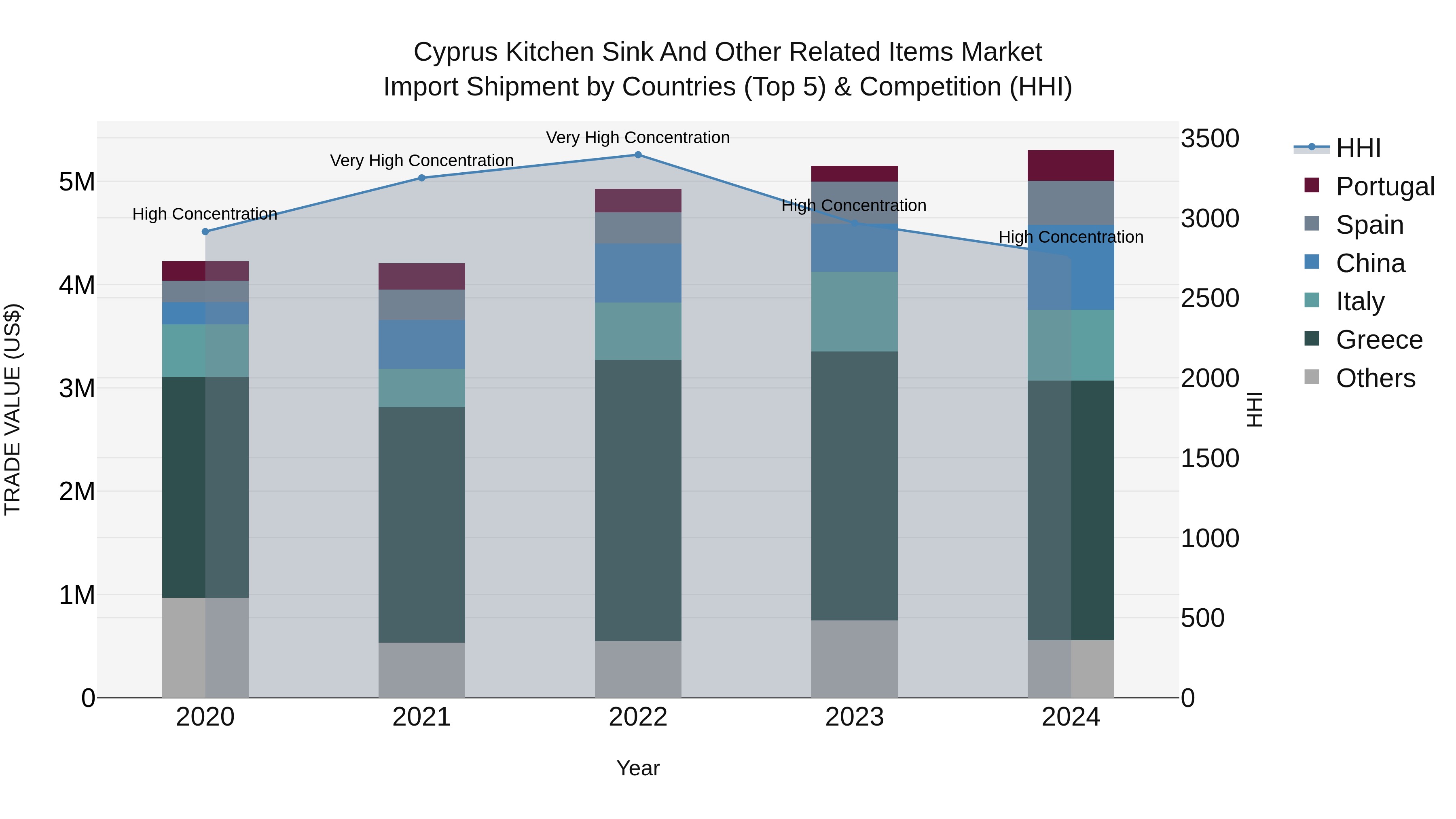 Cyprus Kitchen Sink And Other Related Items Market Import Shipment by Countries (Top 5) & Competition (HHI)